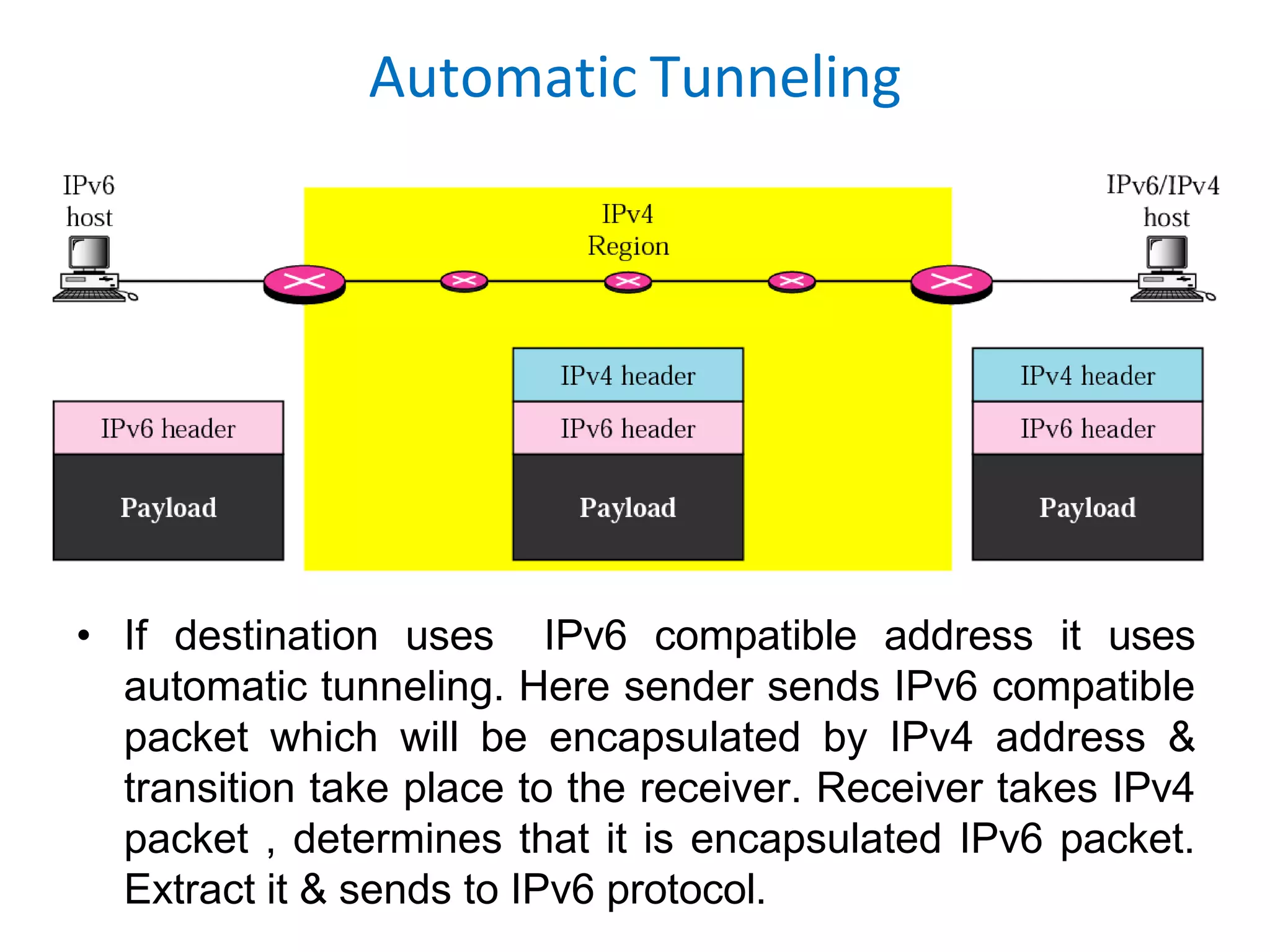 Automatic Tunneling
• If destination uses IPv6 compatible address it uses
automatic tunneling. Here sender sends IPv6 compatible
packet which will be encapsulated by IPv4 address &
transition take place to the receiver. Receiver takes IPv4
packet , determines that it is encapsulated IPv6 packet.
Extract it & sends to IPv6 protocol.
 