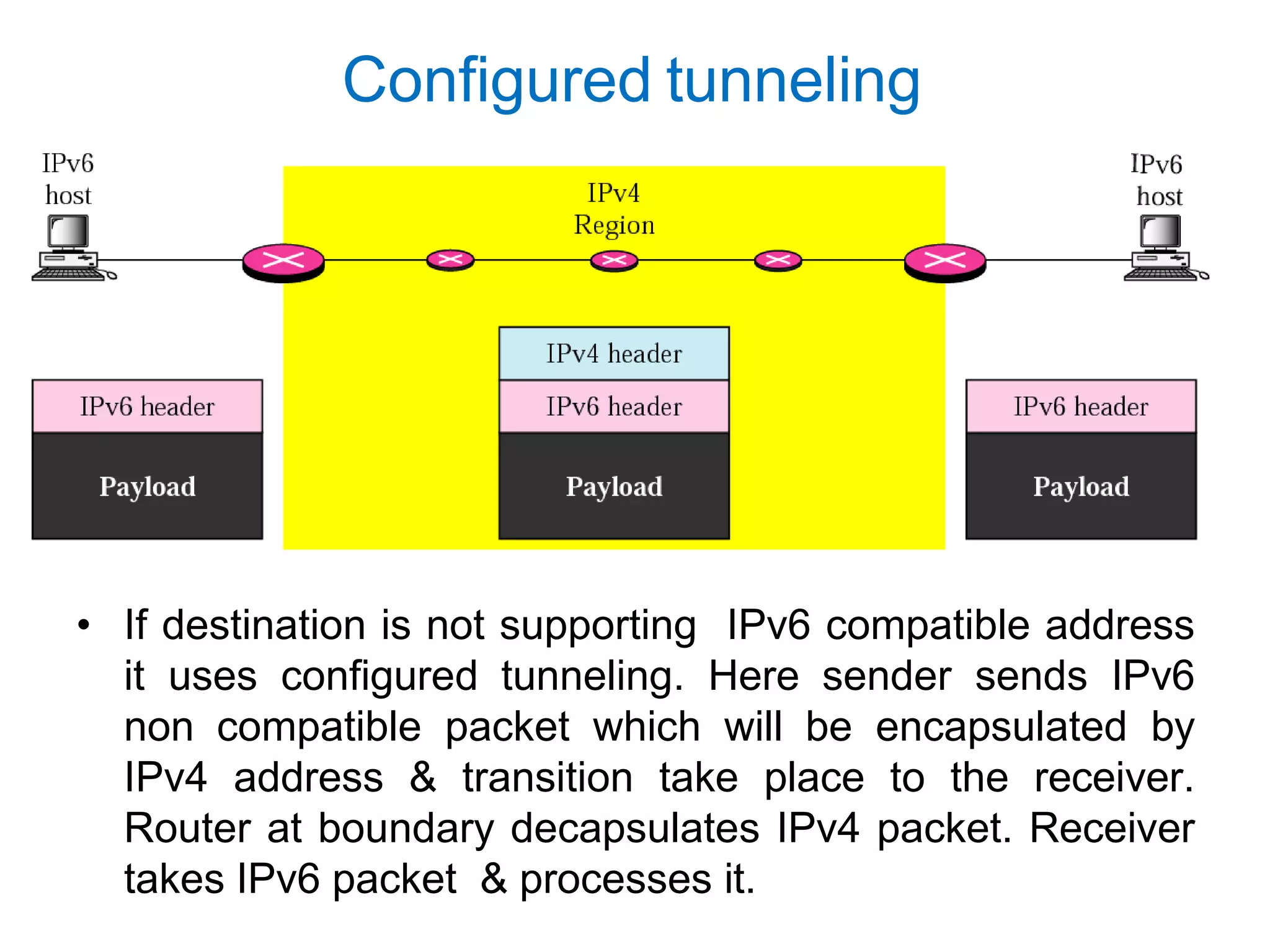 Configured tunneling
• If destination is not supporting IPv6 compatible address
it uses configured tunneling. Here sender sends IPv6
non compatible packet which will be encapsulated by
IPv4 address & transition take place to the receiver.
Router at boundary decapsulates IPv4 packet. Receiver
takes IPv6 packet & processes it.
 