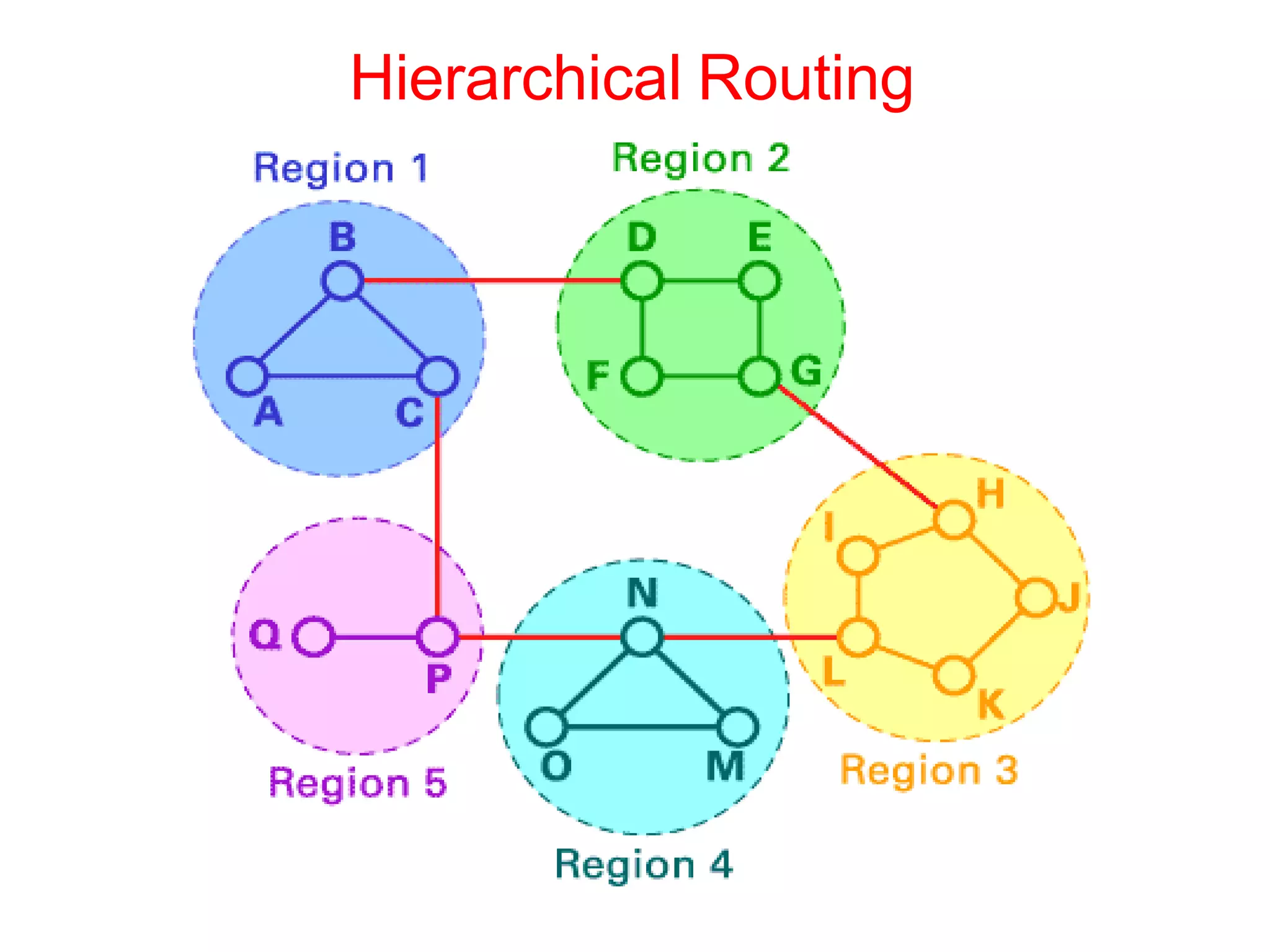 Hierarchical Routing
 