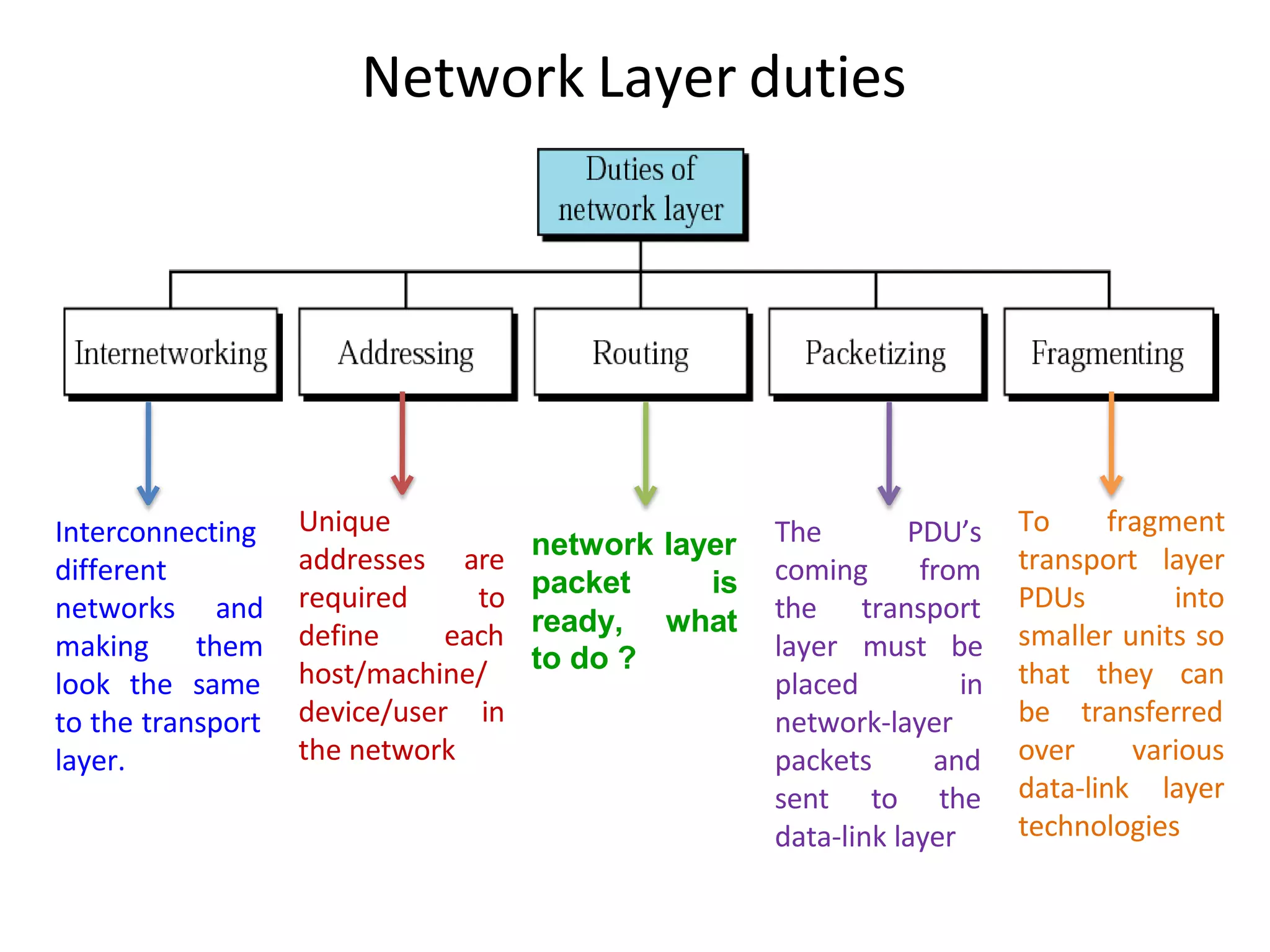 Network Layer duties
Interconnecting
different
networks and
making them
look the same
to the transport
layer.
Unique
addresses are
required to
define each
host/machine/
device/user in
the network
The
coming
PDU’s
from
transport
the
layer
placed
must be
in
network-layer
packets and
sent to the
data-link layer
To fragment
transport
PDUs
layer
into
smaller units so
that they can
be transferred
over various
data-link layer
technologies
network layer
packet is
ready, what
to do ?
 