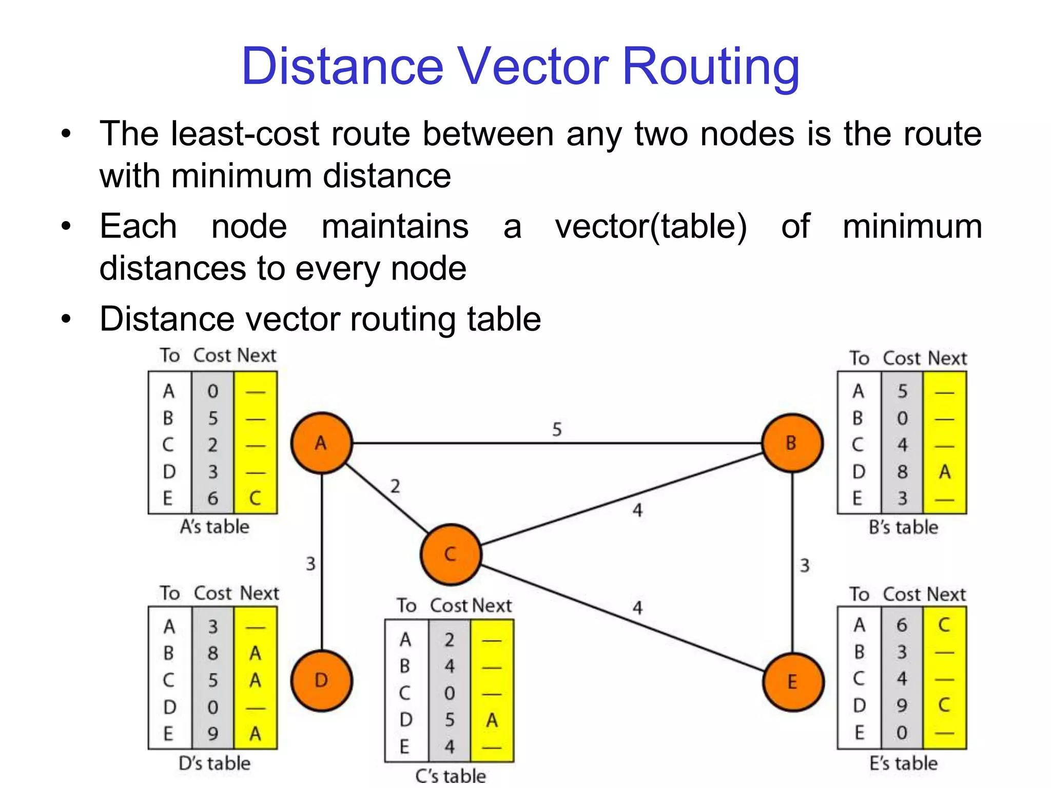 Distance Vector Routing
• The least-cost route between any two nodes is the route
with minimum distance
• Each node maintains a vector(table)
distances to every node
• Distance vector routing table
of minimum
 