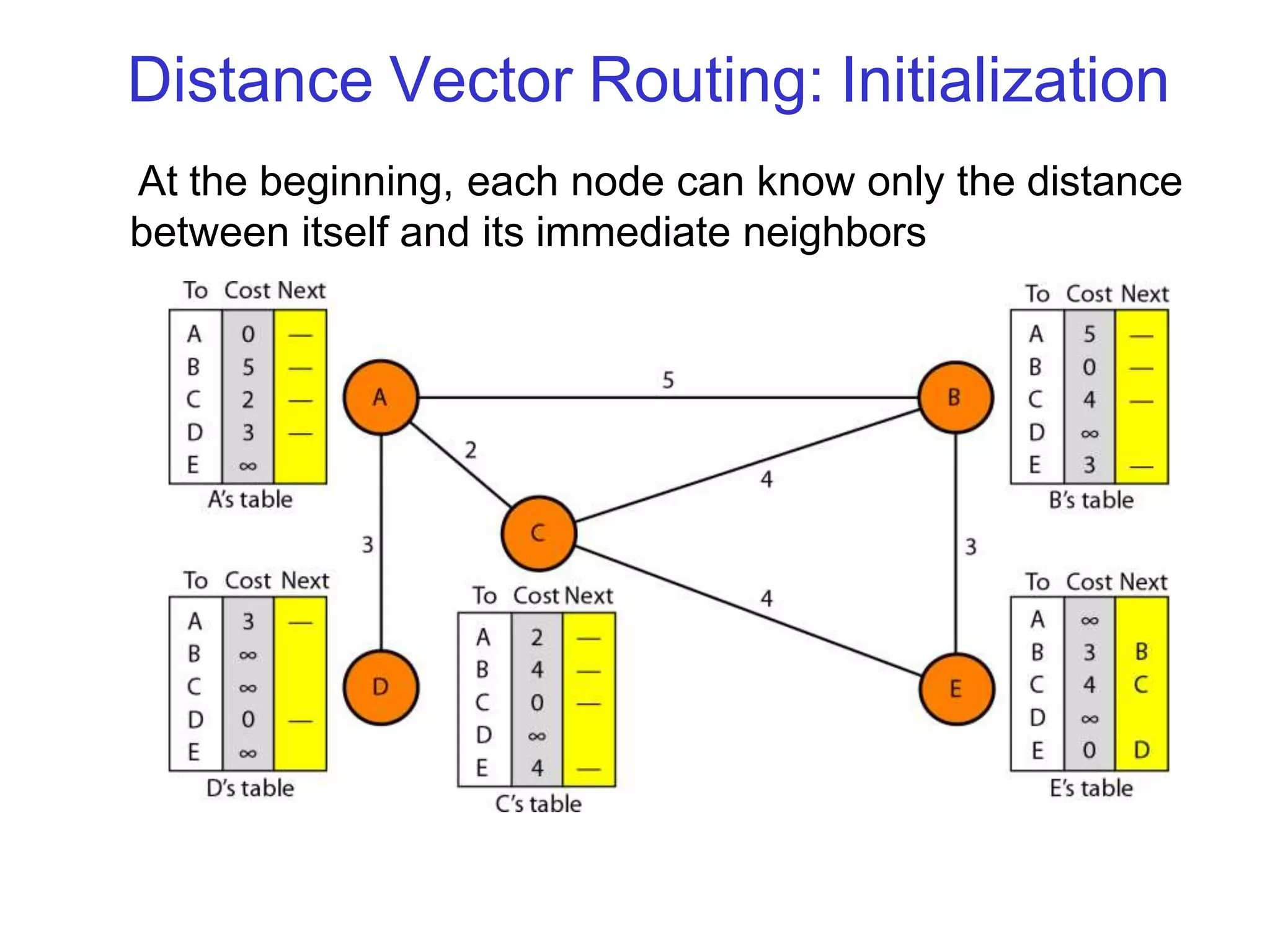 Distance Vector Routing: Initialization
At the beginning, each node can know only the distance
between itself and its immediate neighbors
 