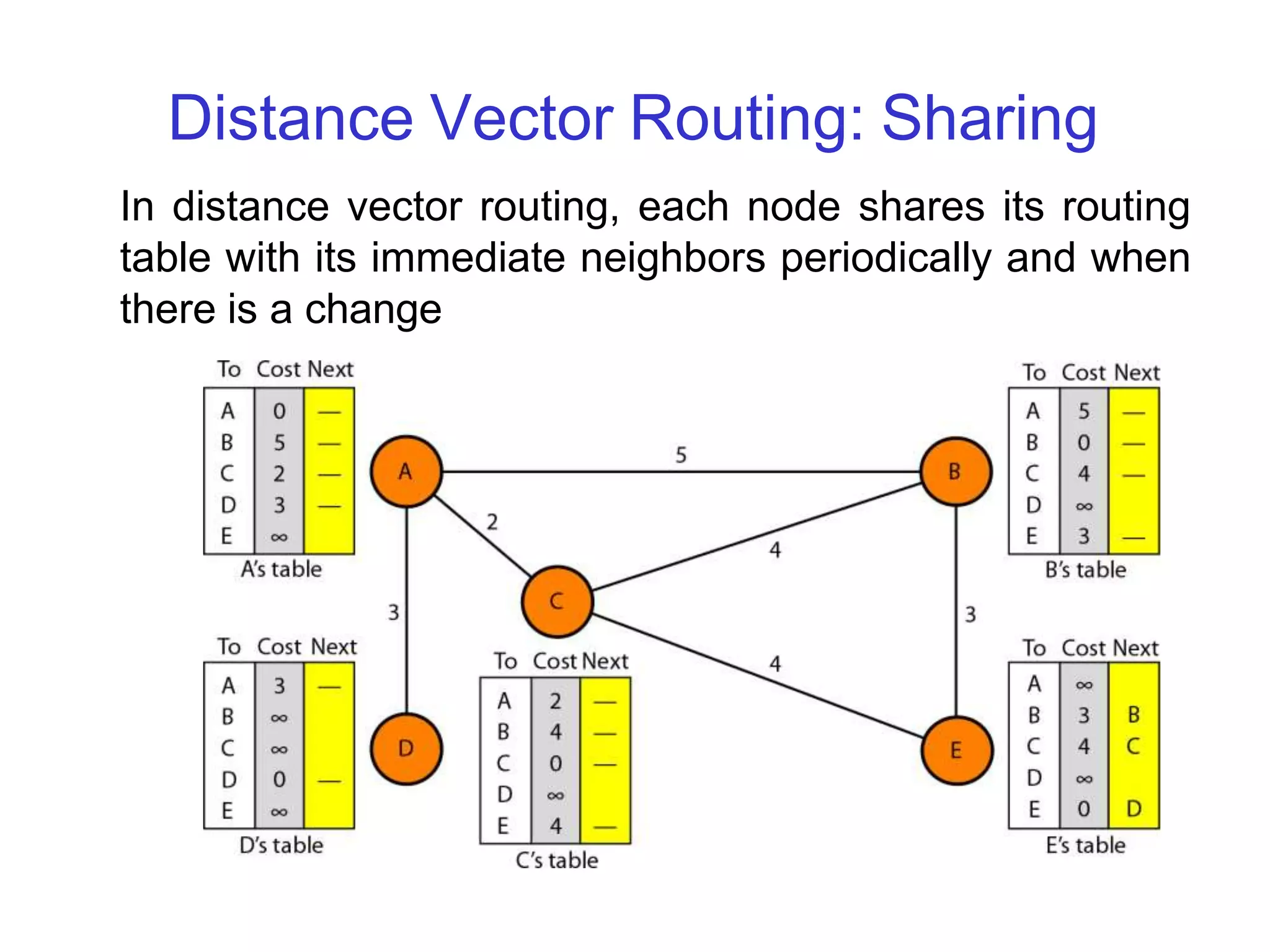 Distance Vector Routing: Sharing
In distance vector routing, each node shares its routing
table with its immediate neighbors periodically and when
there is a change
 