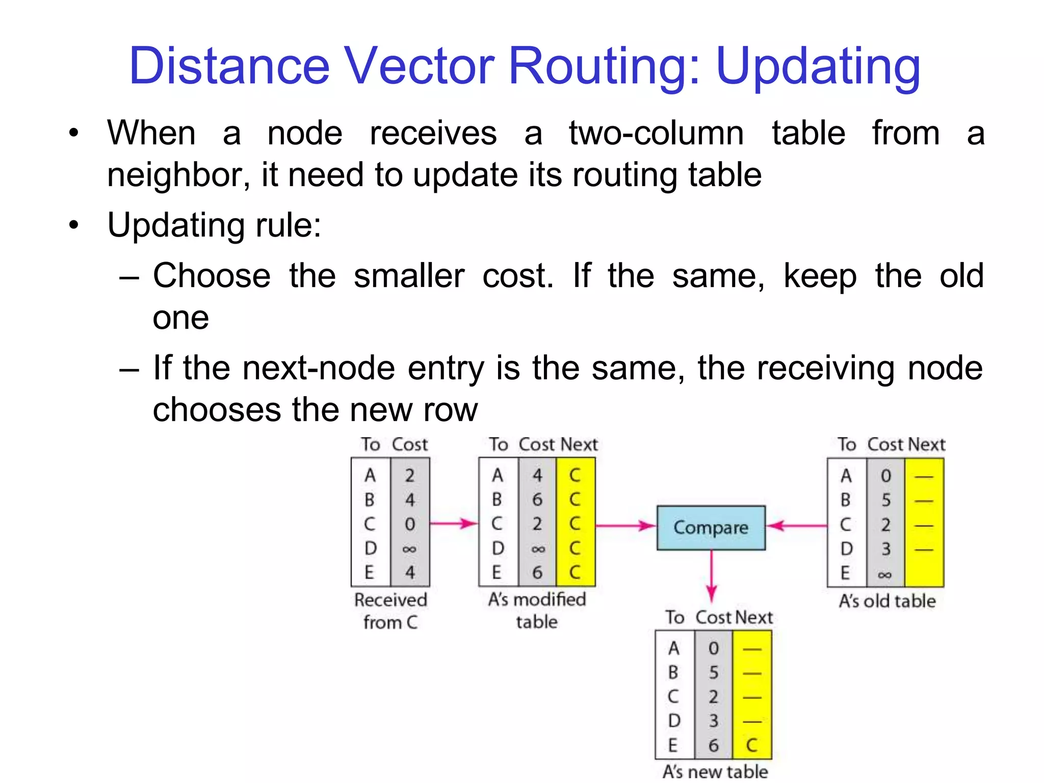 Distance Vector Routing: Updating
• When a node receives a two-column table from a
neighbor, it need to update its routing table
• Updating rule:
– Choose the smaller cost. If the same, keep the old
one
– If the next-node entry is the same, the receiving node
chooses the new row
 