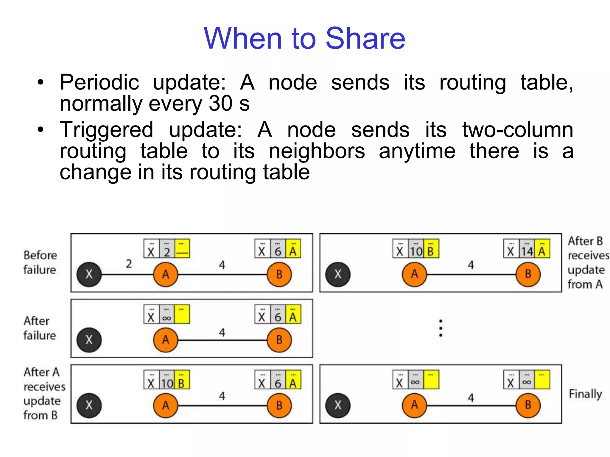 When to Share
• Periodic update: A node sends its routing table,
normally every 30 s
• Triggered update: A node sends its two-column
routing table to its neighbors anytime there is a
change in its routing table
 