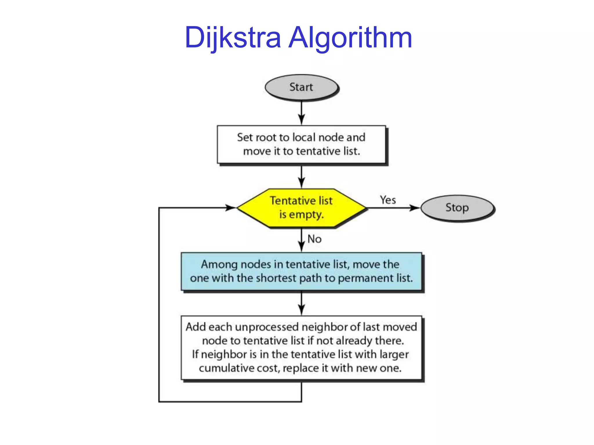Dijkstra Algorithm
 