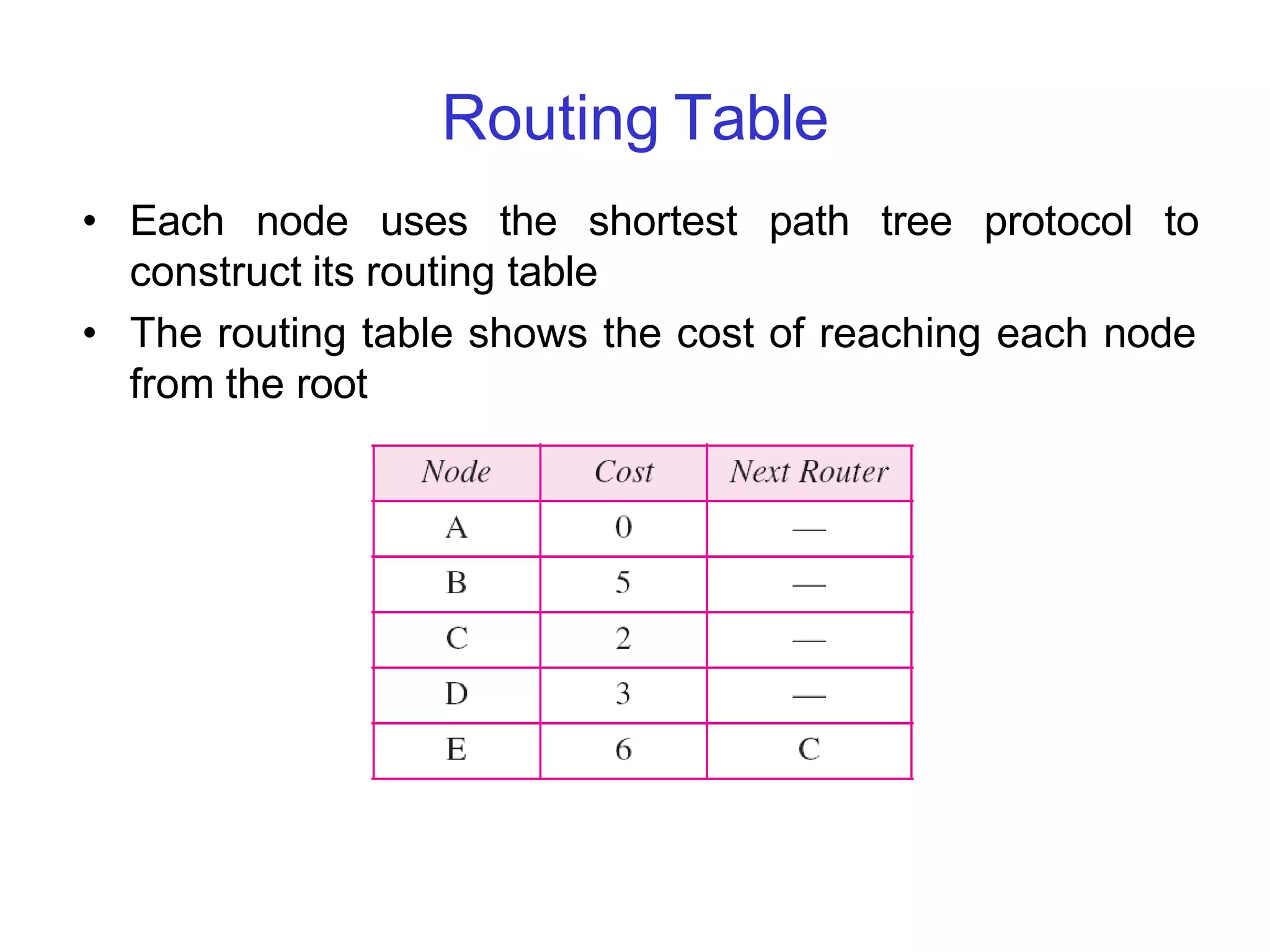 Routing Table
• Each node uses the shortest path tree protocol to
construct its routing table
• The routing table shows the cost of reaching each node
from the root
 