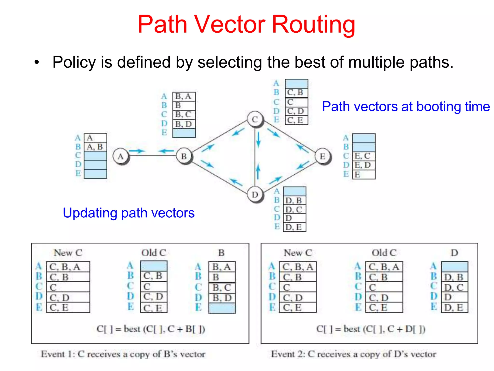 Path Vector Routing
• Policy is defined by selecting the best of multiple paths.
Path vectors at booting time
Updating path vectors
 