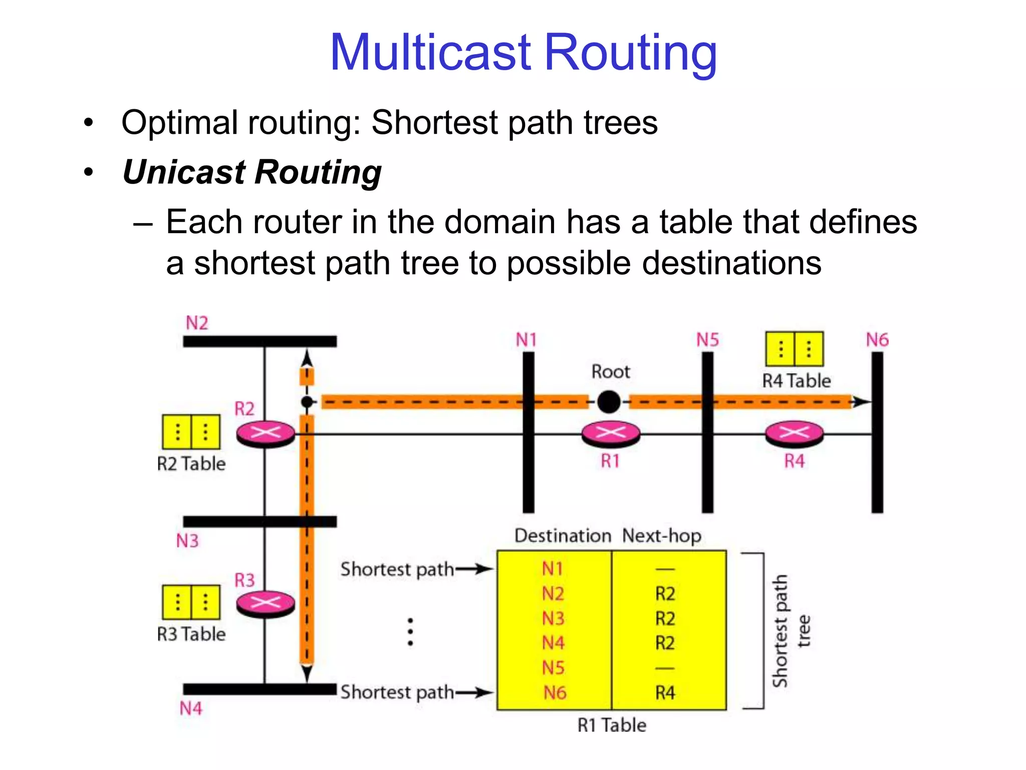 Multicast Routing
• Optimal routing: Shortest path trees
• Unicast Routing
– Each router in the domain has a table that defines
a shortest path tree to possible destinations
 