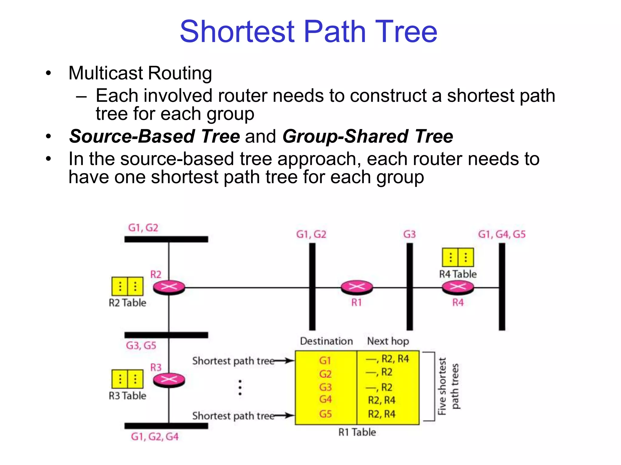 Shortest Path Tree
• Multicast Routing
– Each involved router needs to construct a shortest path
tree for each group
• Source-Based Tree and Group-Shared Tree
• In the source-based tree approach, each router needs to
have one shortest path tree for each group
 