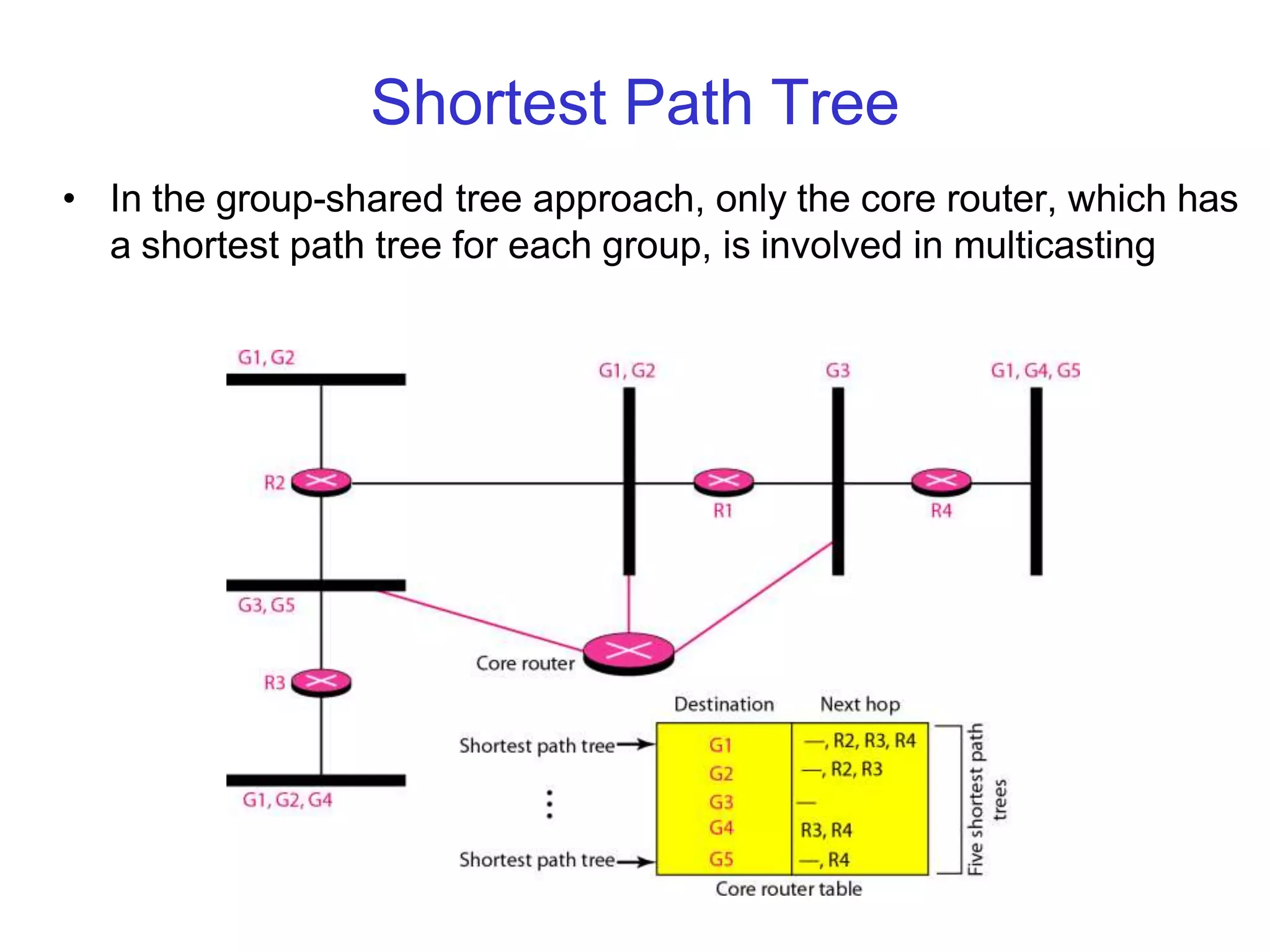 Shortest Path Tree
• In the group-shared tree approach, only the core router, which has
a shortest path tree for each group, is involved in multicasting
 