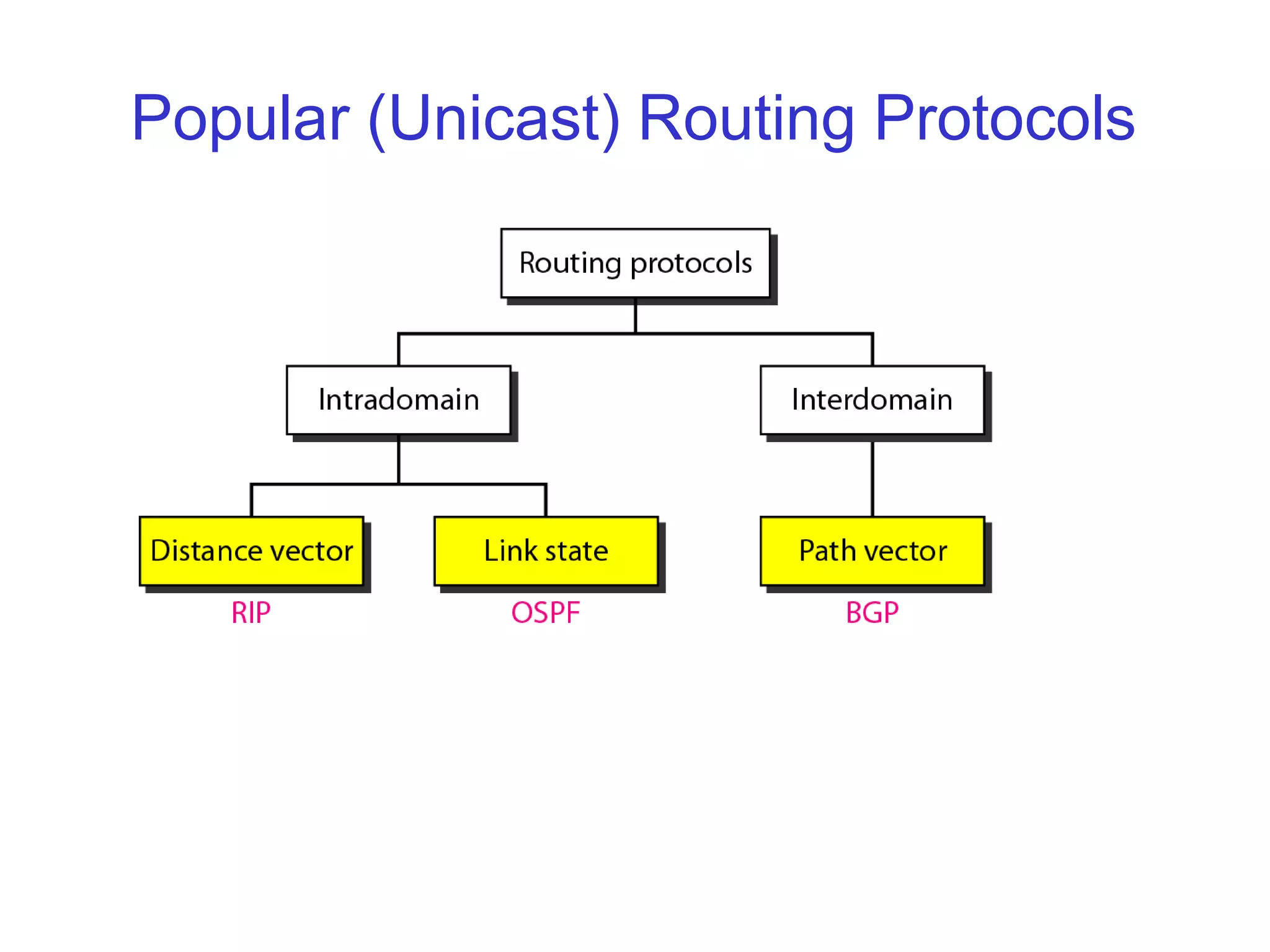 Popular (Unicast) Routing Protocols
 