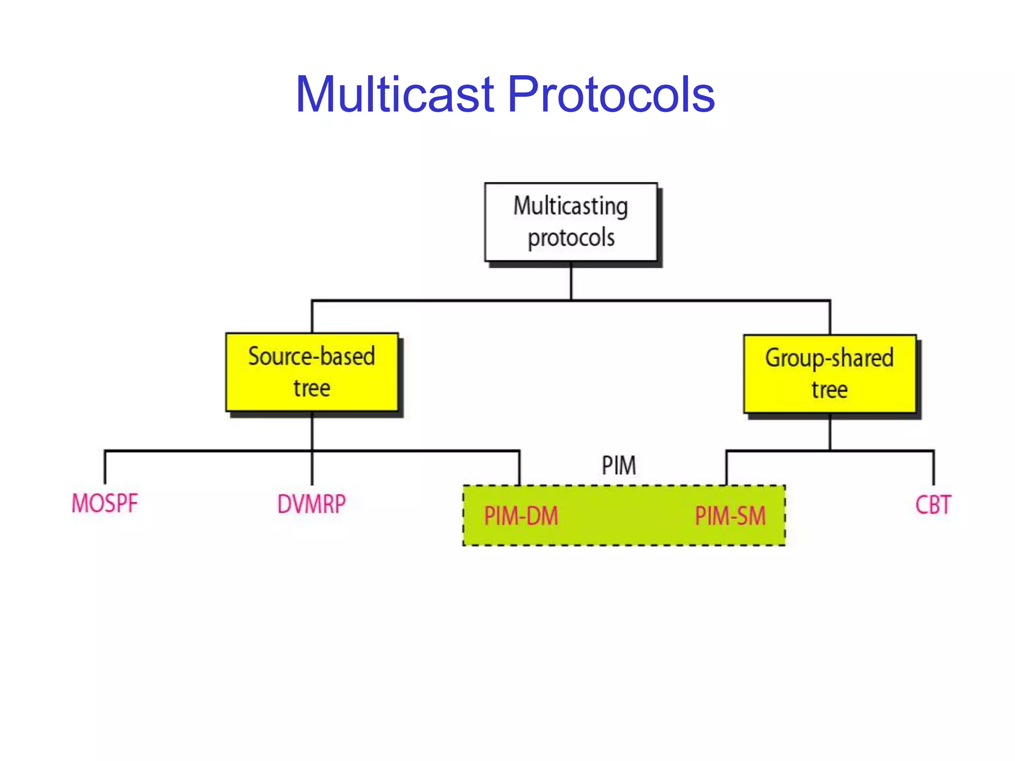 Multicast Protocols
 