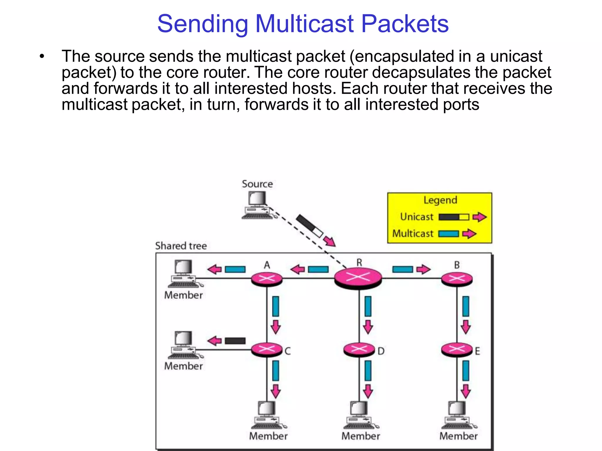 Sending Multicast Packets
• The source sends the multicast packet (encapsulated in a unicast
packet) to the core router. The core router decapsulates the packet
and forwards it to all interested hosts. Each router that receives the
multicast packet, in turn, forwards it to all interested ports
 