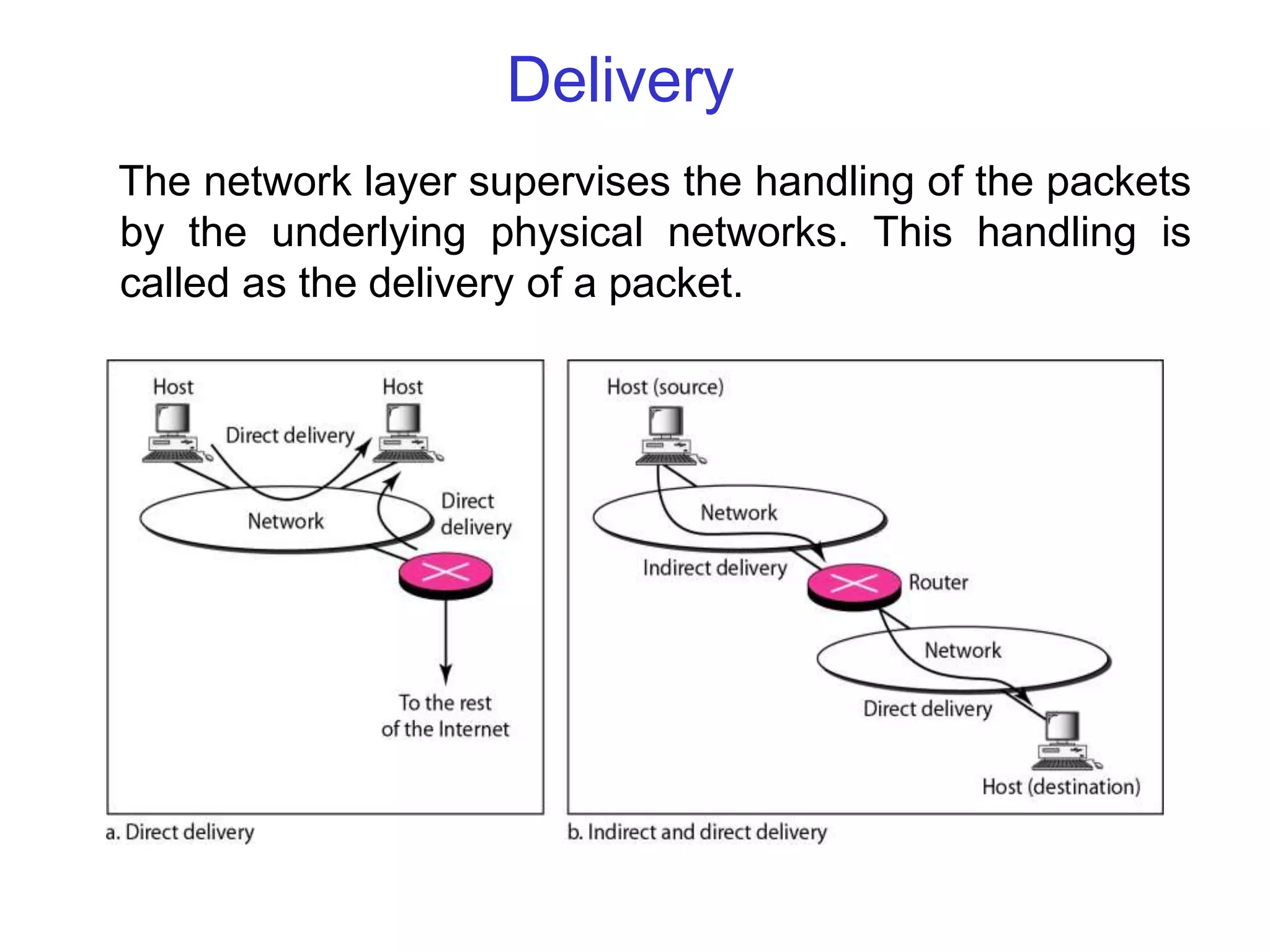 Delivery
The network layer supervises the handling of the packets
by the underlying physical networks. This handling is
called as the delivery of a packet.
 