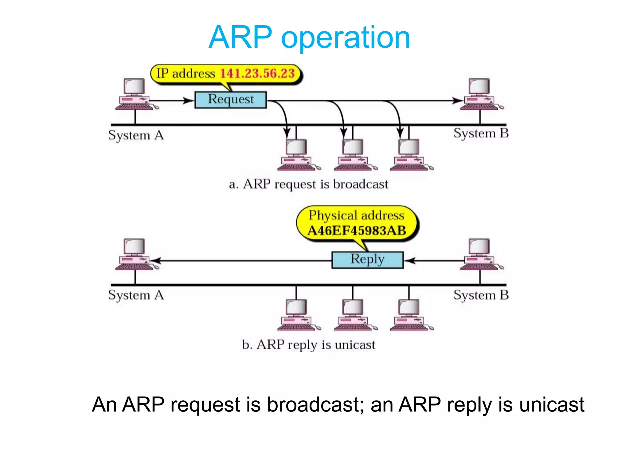 ARP operation
An ARP request is broadcast; an ARP reply is unicast
 