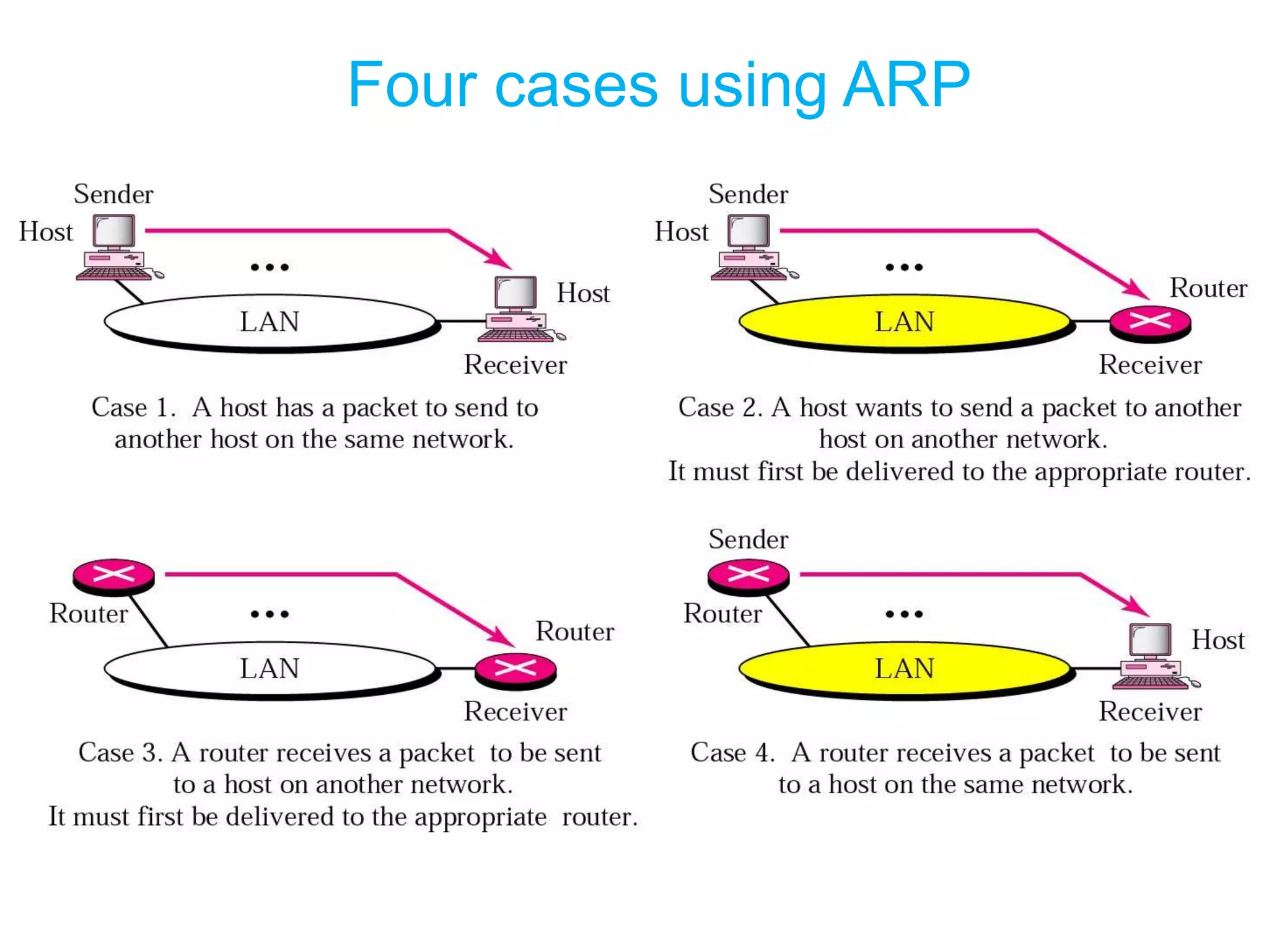 Four cases using ARP
 