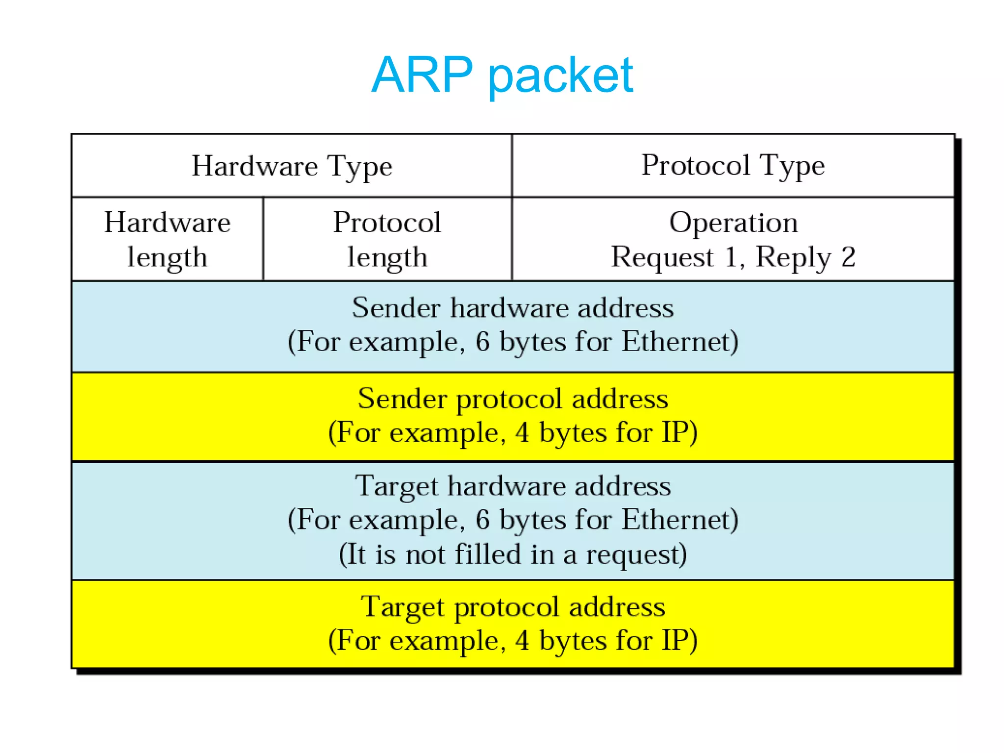 ARP packet
 