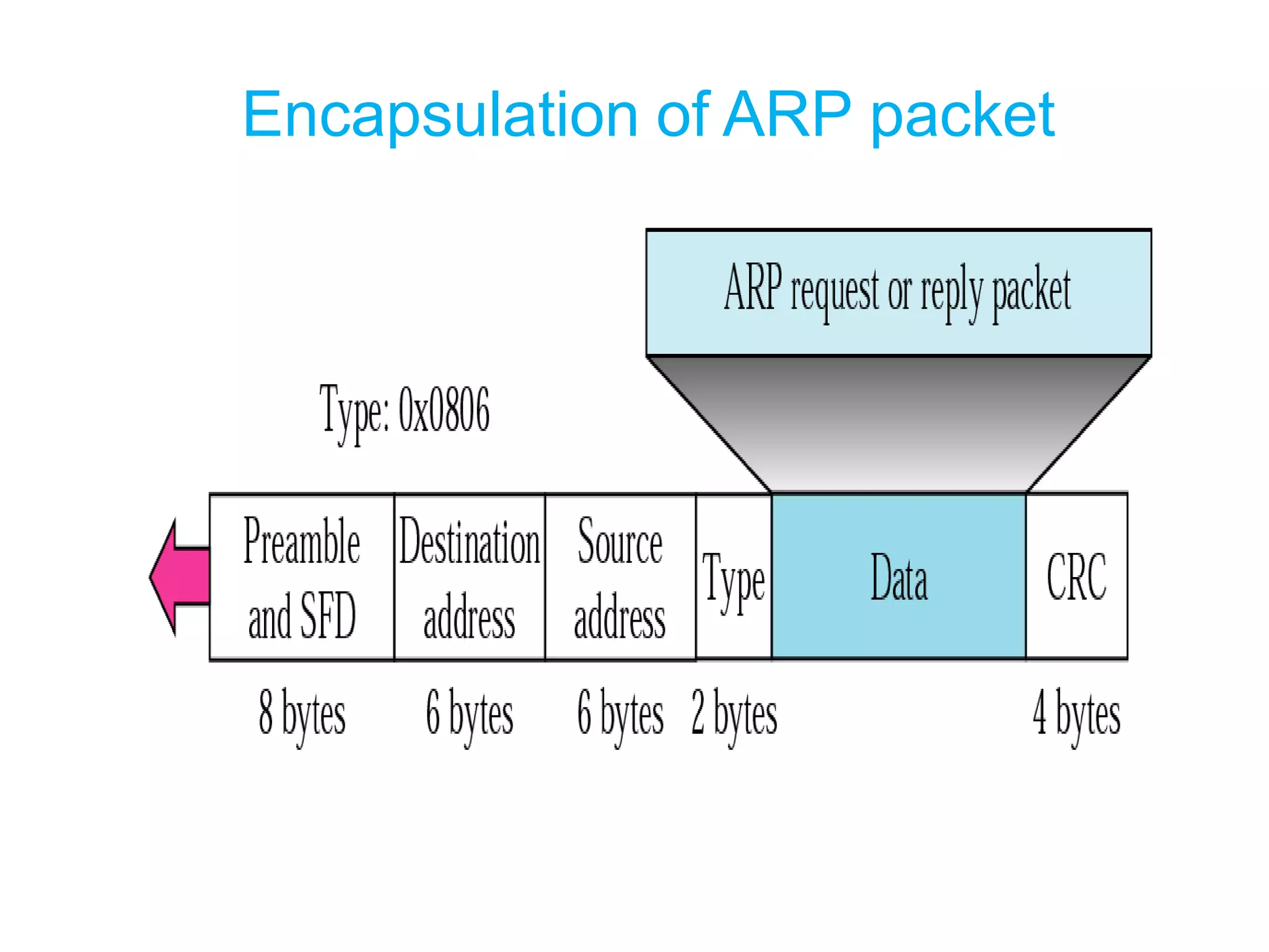 Encapsulation of ARP packet
 