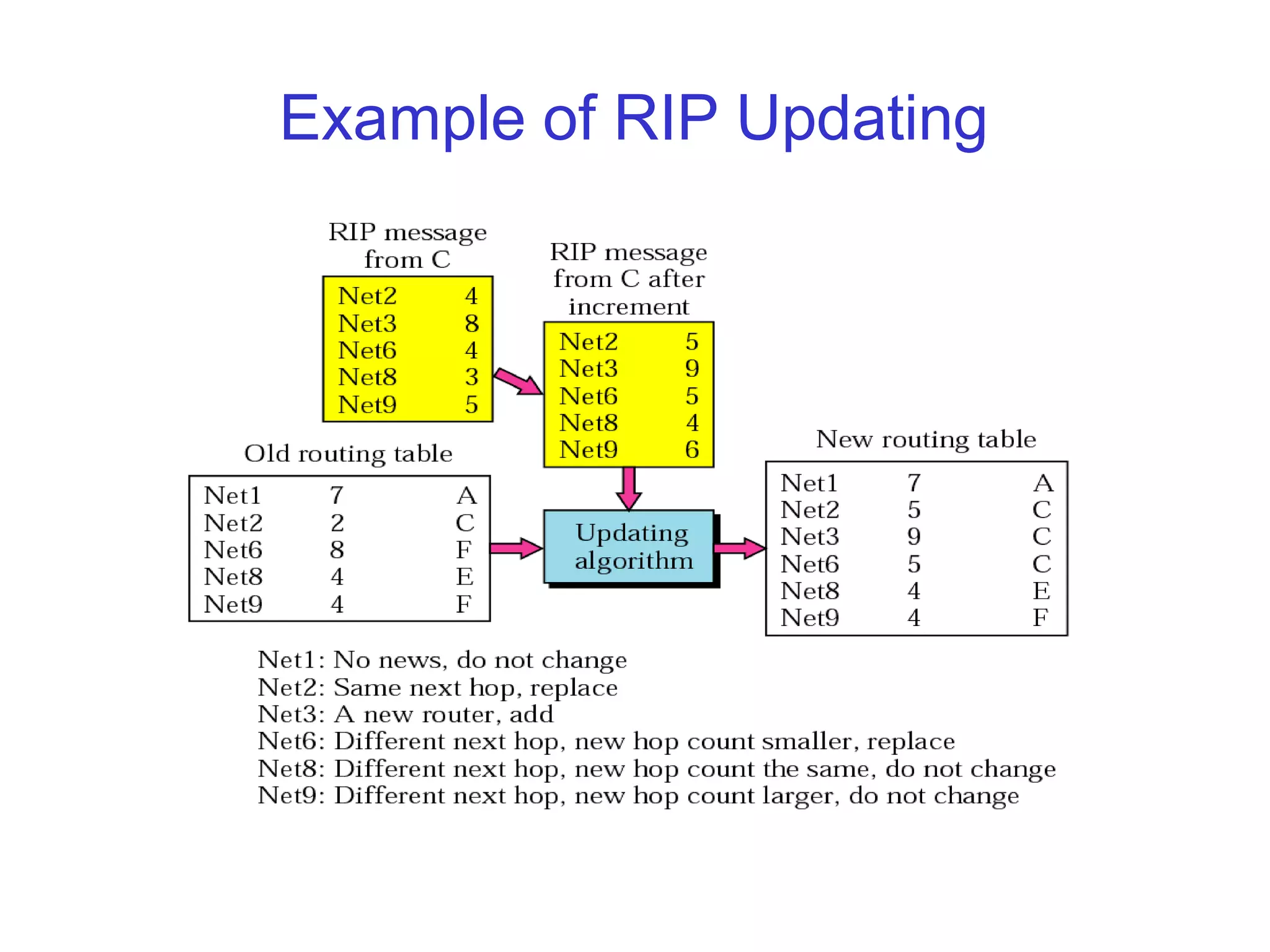 Example of RIP Updating
 