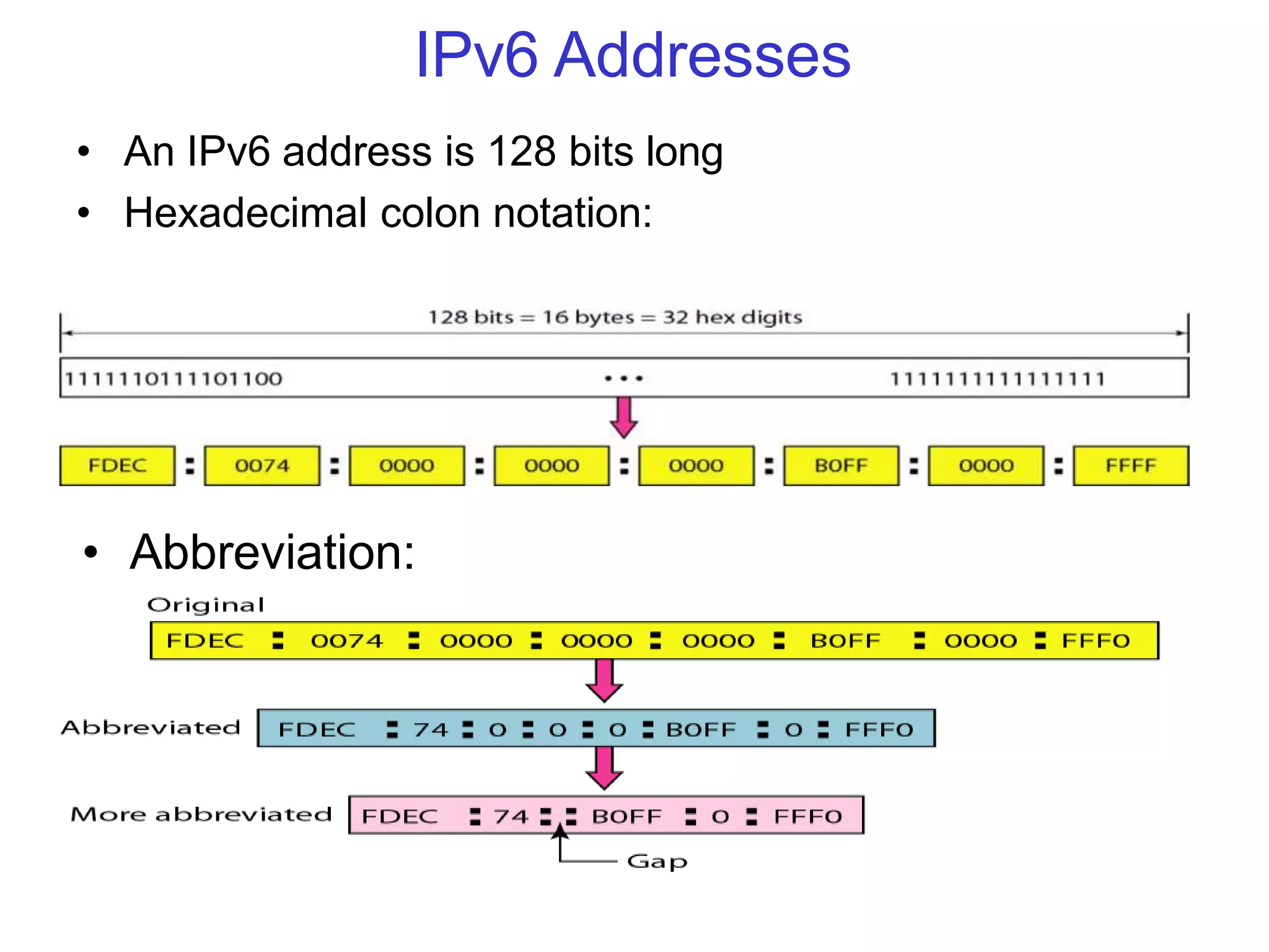 IPv6 Addresses
• An IPv6 address is 128 bits long
• Hexadecimal colon notation:
• Abbreviation:
 