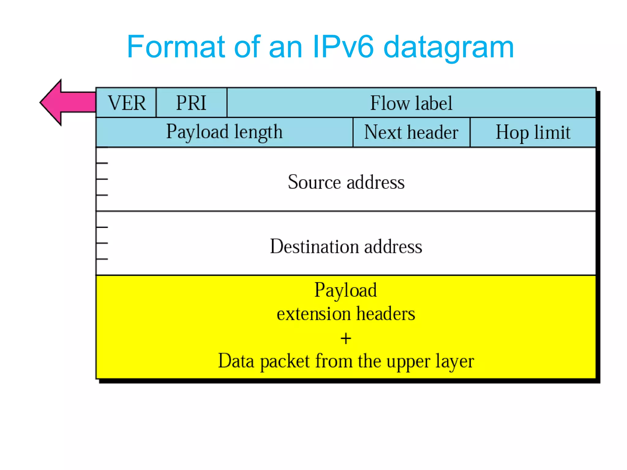 Format of an IPv6 datagram
 