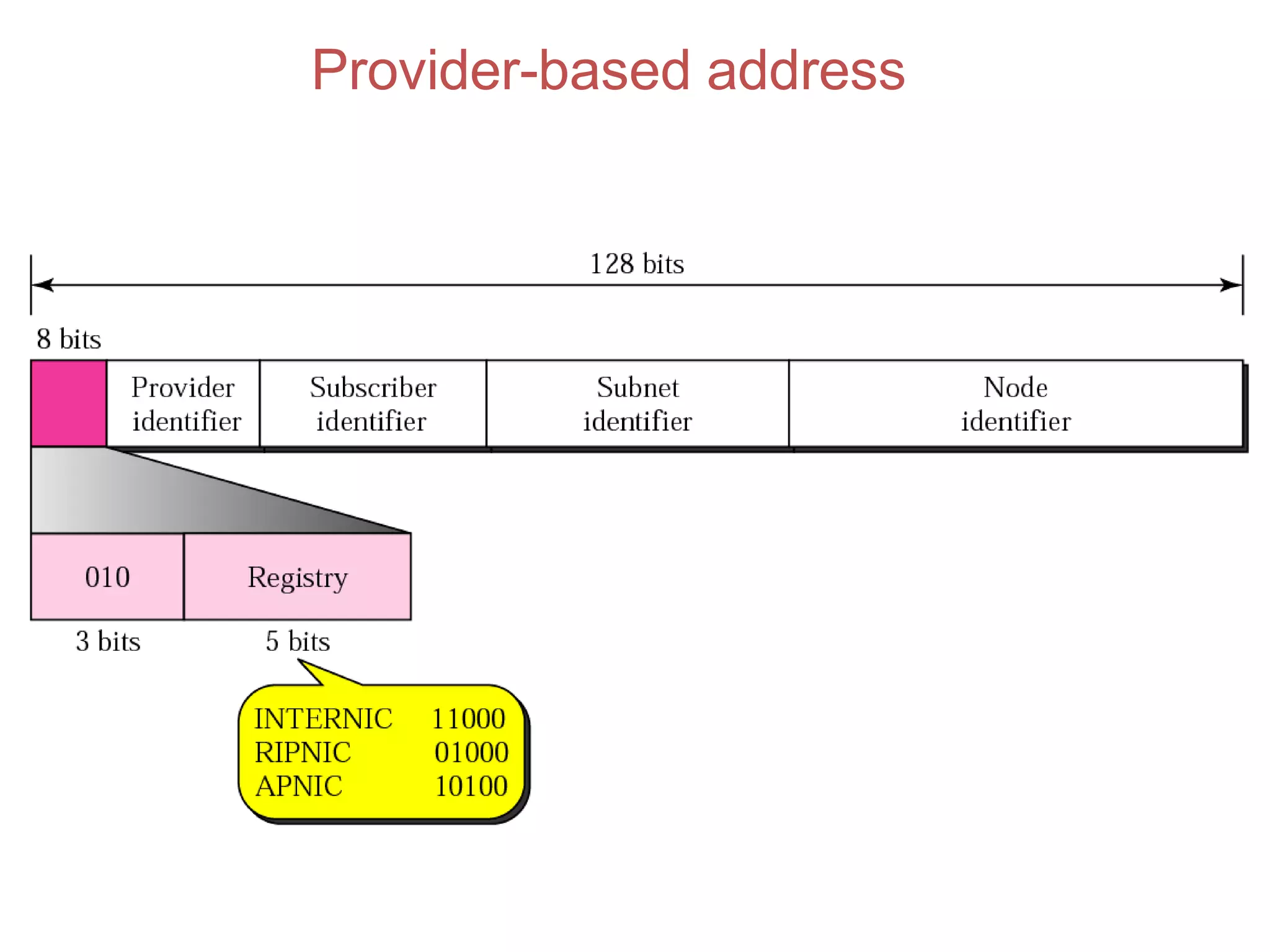 Provider-based address
 