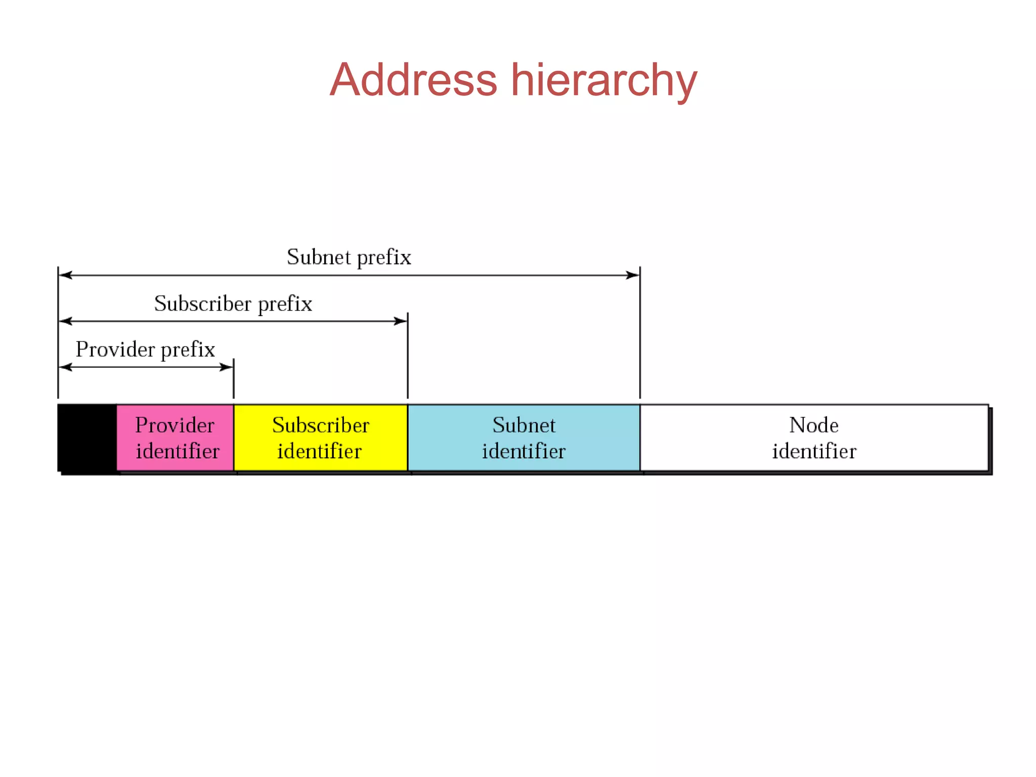 Address hierarchy
 