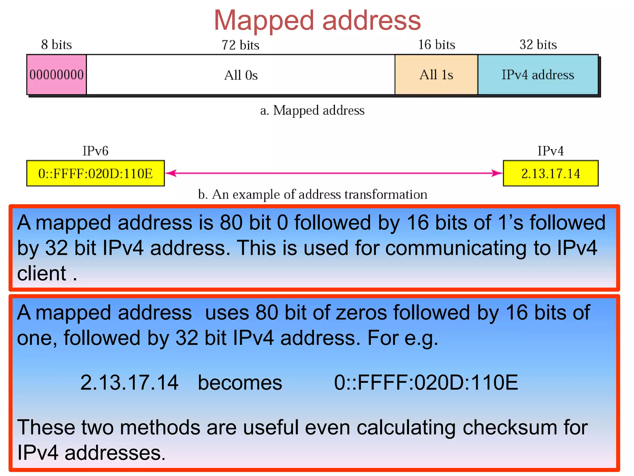 Mapped address
A mapped address is 80 bit 0 followed by 16 bits of 1’s followed
by 32 bit IPv4 address. This is used for communicating to IPv4
client .
A mapped address uses 80 bit of zeros followed by 16 bits of
one, followed by 32 bit IPv4 address. For e.g.
2.13.17.14 becomes 0::FFFF:020D:110E
These two methods are useful even calculating checksum for
IPv4 addresses.
 