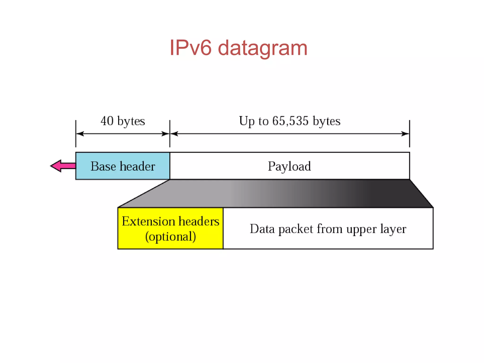 IPv6 datagram
 