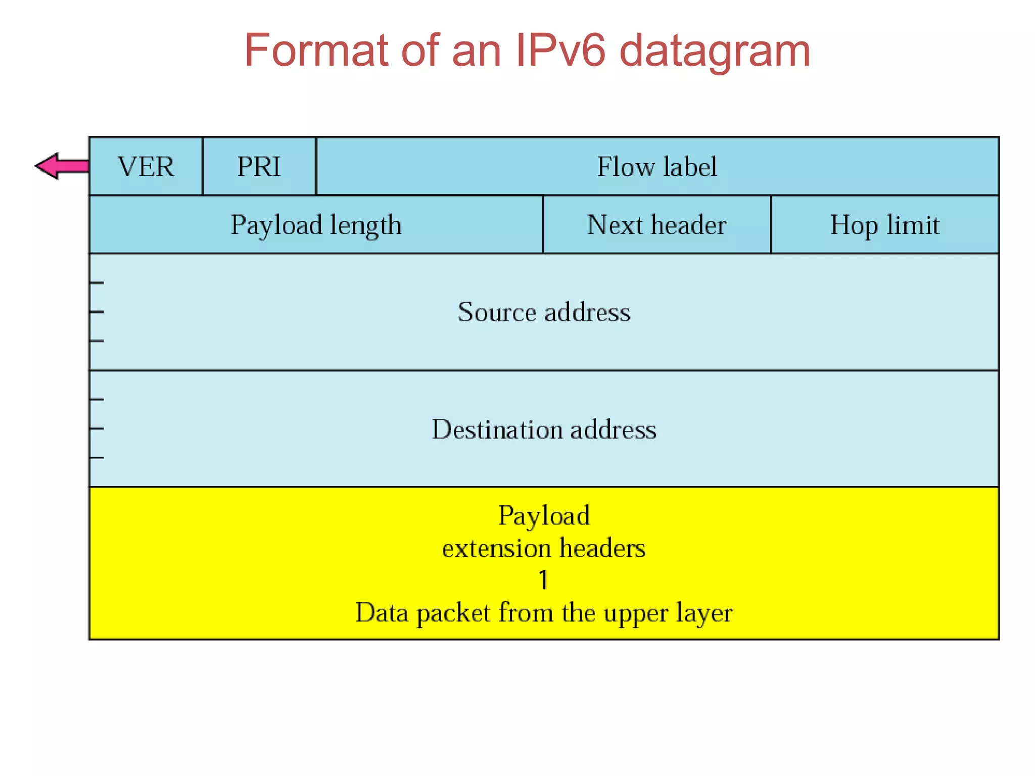 Format of an IPv6 datagram
 