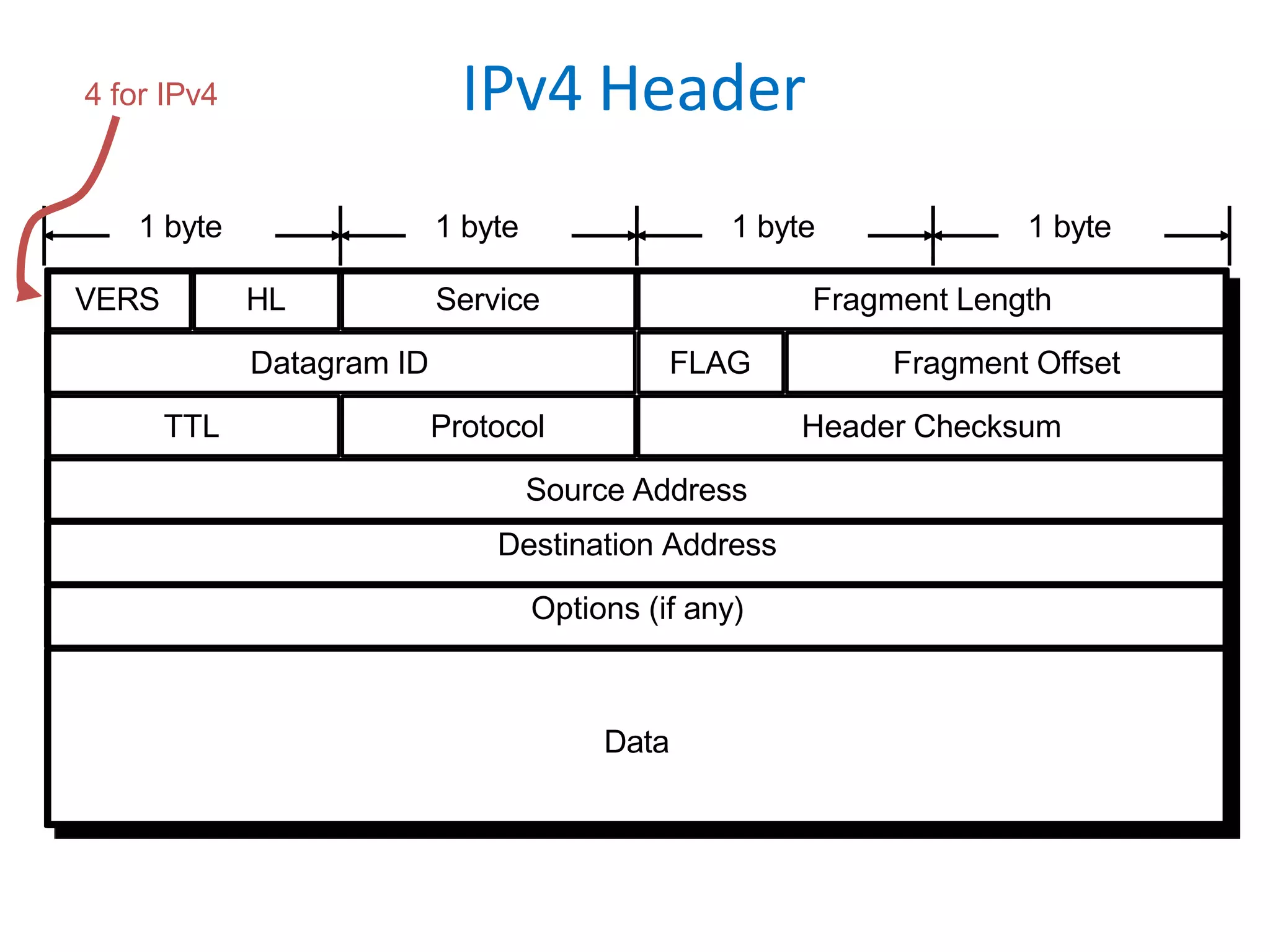 IPv4 Header
VERS HL
Fragment Offset
Fragment Length
Service
Datagram ID FLAG
TTL Protocol Header Checksum
Source Address
Destination Address
Options (if any)
Data
1 byte
1 byte 1 byte 1 byte
4 for IPv4
 