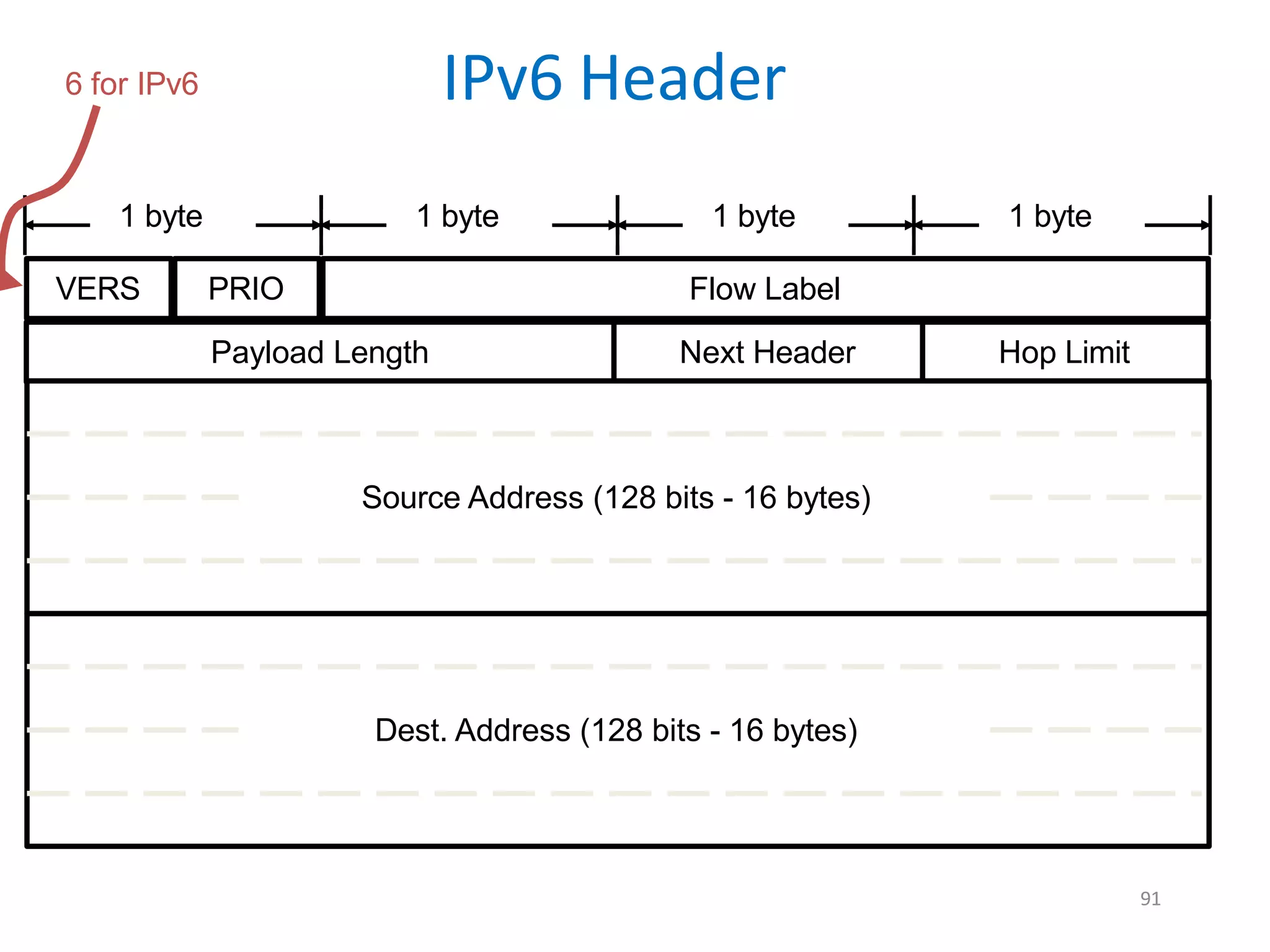 91
IPv6 Header
VERS PRIO
Hop Limit
Flow Label
Payload Length Next Header
1 byte
1 byte 1 byte 1 byte
6 for IPv6
Source Address (128 bits - 16 bytes)
Dest. Address (128 bits - 16 bytes)
 