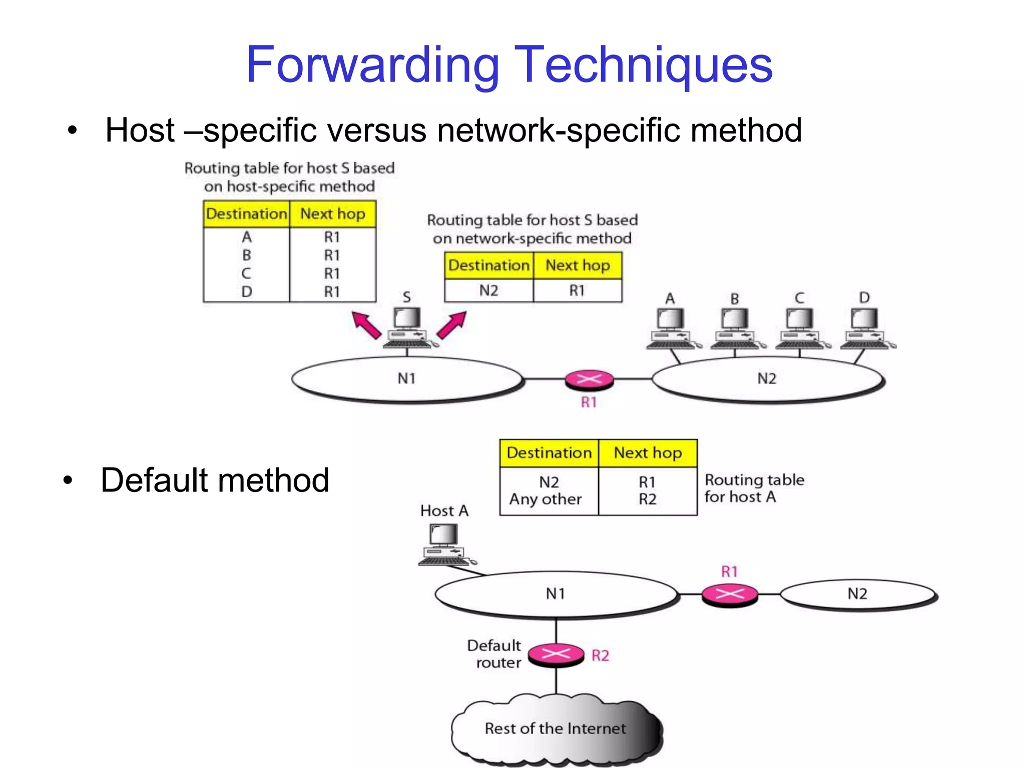 Forwarding Techniques
• Host –specific versus network-specific method
• Default method
 