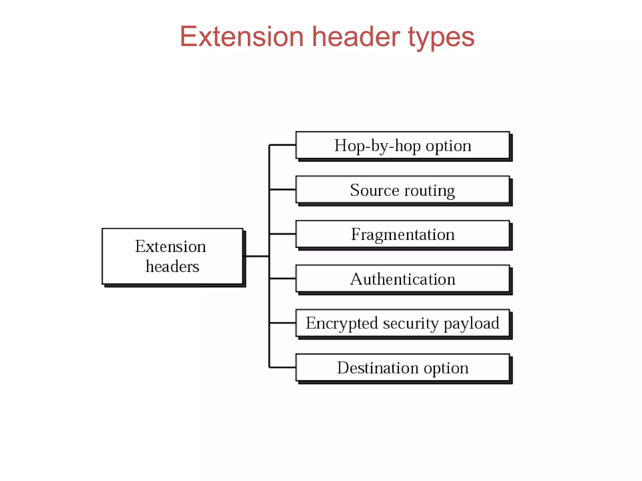 Extension header types
 