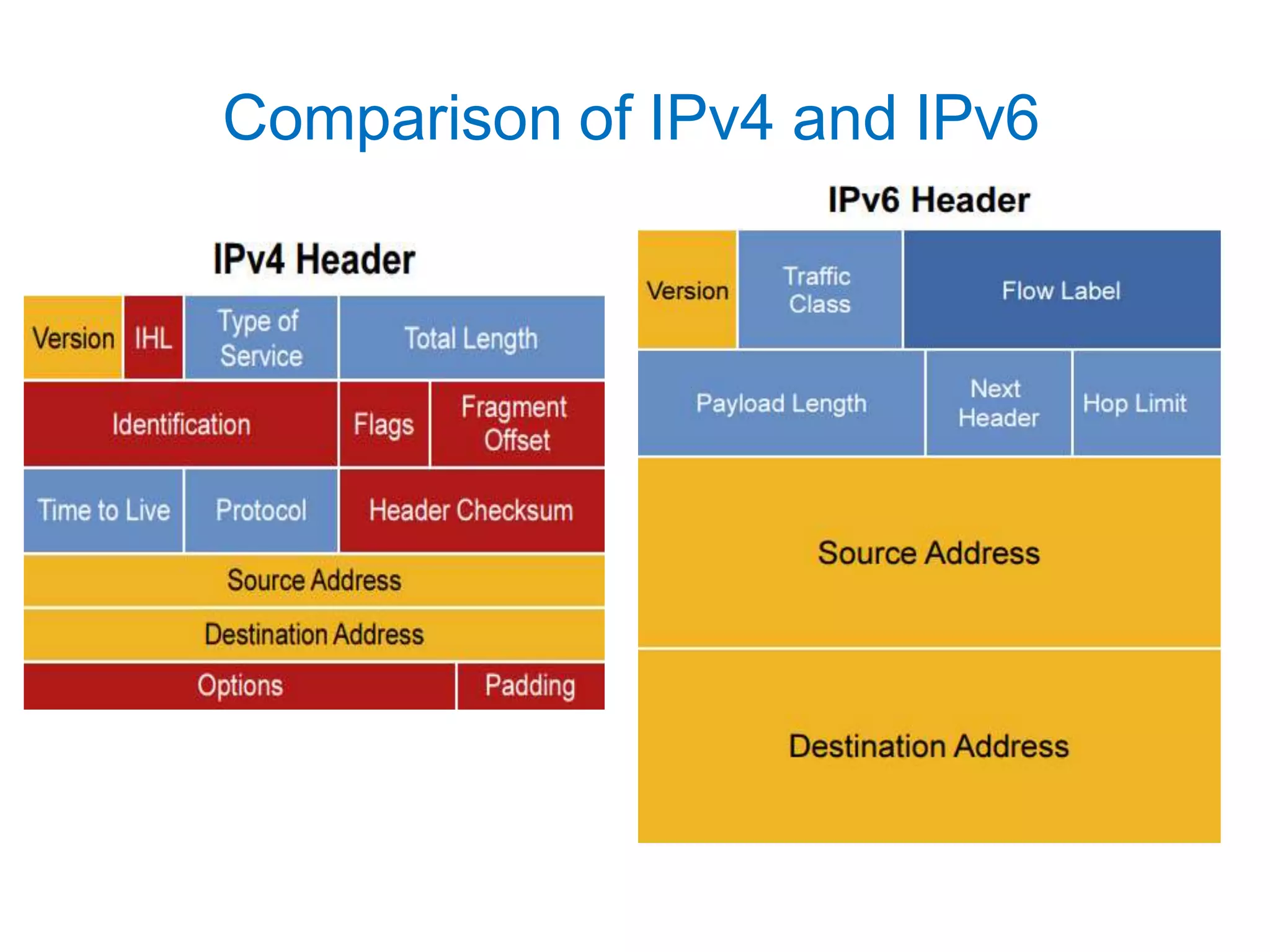 Comparison of IPv4 and IPv6
 