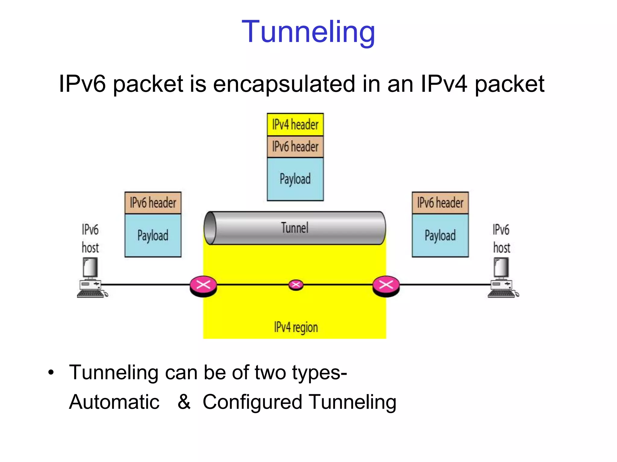 Tunneling
IPv6 packet is encapsulated in an IPv4 packet
• Tunneling can be of two types-
Automatic & Configured Tunneling
 
