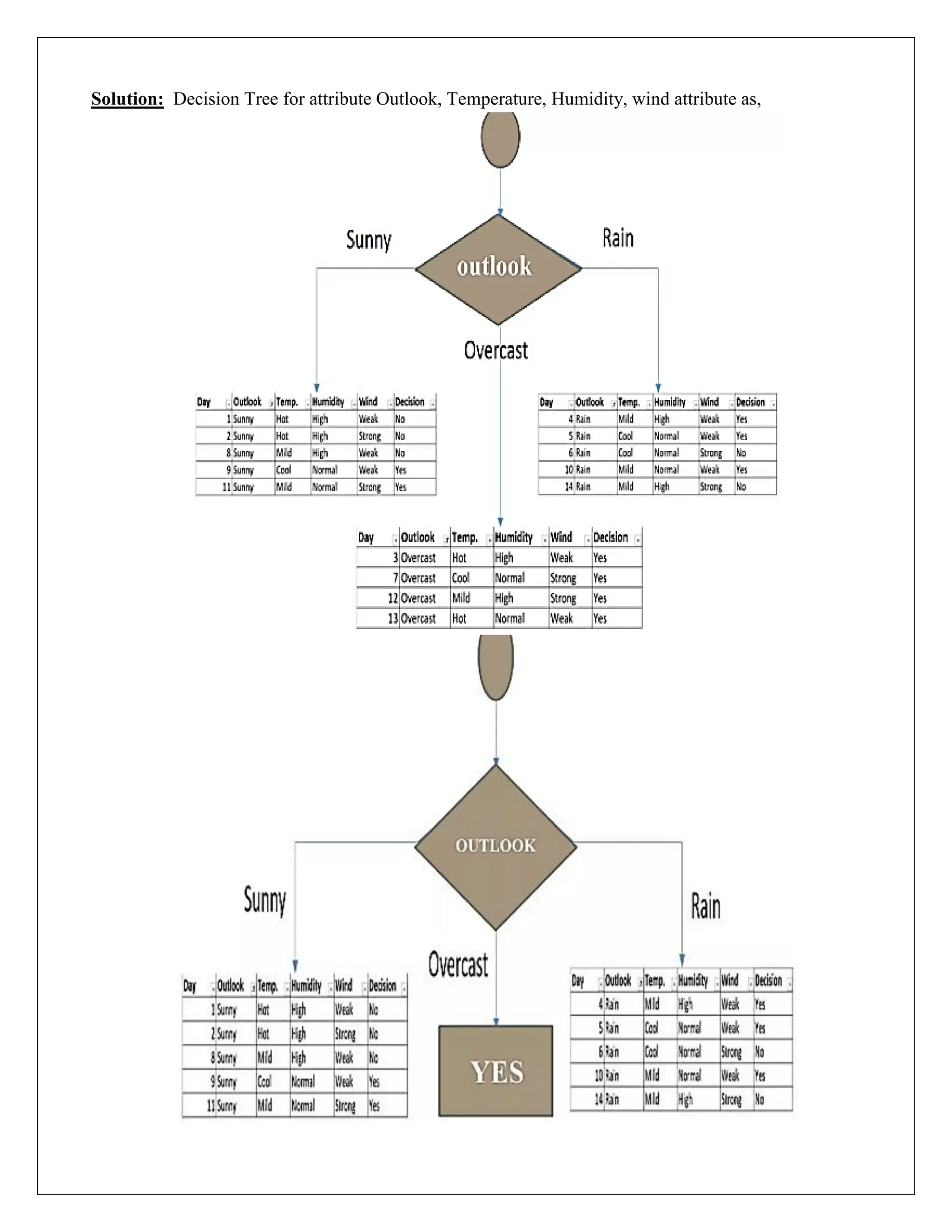 Solution: Decision Tree for attribute Outlook, Temperature, Humidity, wind attribute as,
 