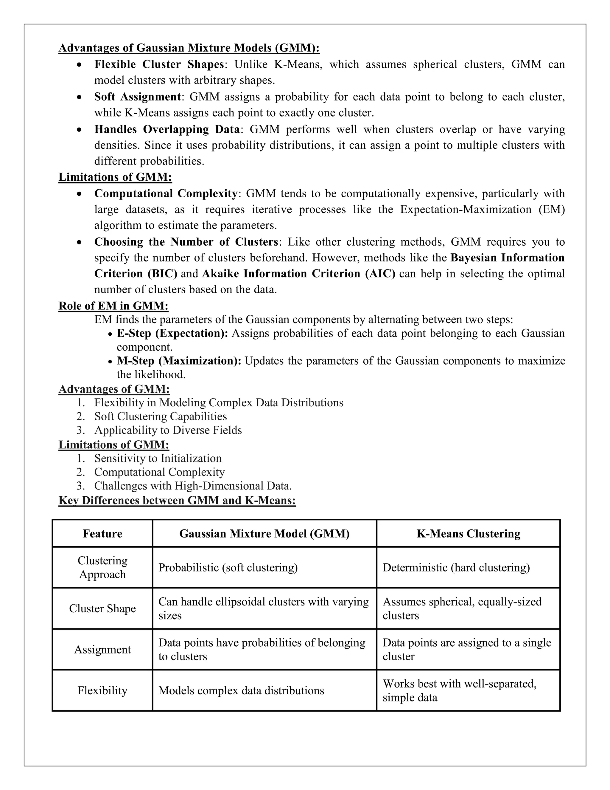 Advantages of Gaussian Mixture Models (GMM):
 Flexible Cluster Shapes: Unlike K-Means, which assumes spherical clusters, GMM can
model clusters with arbitrary shapes.
 Soft Assignment: GMM assigns a probability for each data point to belong to each cluster,
while K-Means assigns each point to exactly one cluster.
 Handles Overlapping Data: GMM performs well when clusters overlap or have varying
densities. Since it uses probability distributions, it can assign a point to multiple clusters with
different probabilities.
Limitations of GMM:
 Computational Complexity: GMM tends to be computationally expensive, particularly with
large datasets, as it requires iterative processes like the Expectation-Maximization (EM)
algorithm to estimate the parameters.
 Choosing the Number of Clusters: Like other clustering methods, GMM requires you to
specify the number of clusters beforehand. However, methods like the Bayesian Information
Criterion (BIC) and Akaike Information Criterion (AIC) can help in selecting the optimal
number of clusters based on the data.
Role of EM in GMM:
EM finds the parameters of the Gaussian components by alternating between two steps:
 E-Step (Expectation): Assigns probabilities of each data point belonging to each Gaussian
component.
 M-Step (Maximization): Updates the parameters of the Gaussian components to maximize
the likelihood.
Advantages of GMM:
1. Flexibility in Modeling Complex Data Distributions
2. Soft Clustering Capabilities
3. Applicability to Diverse Fields
Limitations of GMM:
1. Sensitivity to Initialization
2. Computational Complexity
3. Challenges with High-Dimensional Data.
Key Differences between GMM and K-Means:
Feature Gaussian Mixture Model (GMM) K-Means Clustering
Clustering
Approach
Probabilistic (soft clustering) Deterministic (hard clustering)
Cluster Shape
Can handle ellipsoidal clusters with varying
sizes
Assumes spherical, equally-sized
clusters
Assignment
Data points have probabilities of belonging
to clusters
Data points are assigned to a single
cluster
Flexibility Models complex data distributions
Works best with well-separated,
simple data
 