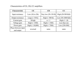 Characteristic CE CB CC
Input resistance Low (1K to 2K) Very low (30-150 Ω) High (20-500 KΩ)
Output resistance Large (≈ 50 K) High (≈ 500 K) Low (50-1000 KΩ)
Current gain B high α < 1 High (1 + β)
Voltage gain High (≈ 1500) High (≈ 1500) Less than one
Power gain High (≈ 10,000) High (≈ 7500) Low (250-500)
Phase between input
reversed same same
Characteristics of CE, CB, CC amplifiers
Phase between input
and output
reversed same same
 