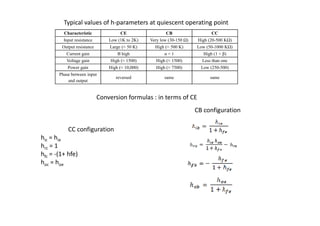 Conversion formulas : in terms of CE
CB configuration
Characteristic CE CB CC
Input resistance Low (1K to 2K) Very low (30-150 Ω) High (20-500 KΩ)
Output resistance Large (≈ 50 K) High (≈ 500 K) Low (50-1000 KΩ)
Current gain B high α < 1 High (1 + β)
Voltage gain High (≈ 1500) High (≈ 1500) Less than one
Power gain High (≈ 10,000) High (≈ 7500) Low (250-500)
Phase between input
and output
reversed same same
Typical values of h-parameters at quiescent operating point
CC configuration
hic = hie
hrc = 1
hfc = -(1+ hfe)
hoc = hoe
CB configuration
 