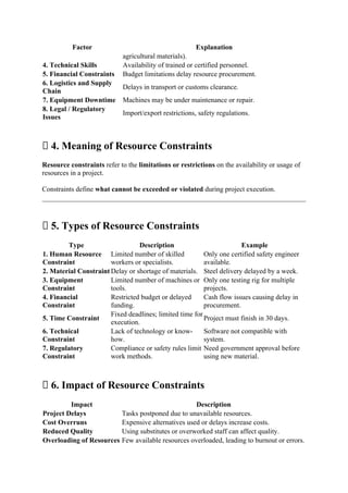 Project Management(BOE 070) notes Unite 4 AKTU | DOCX