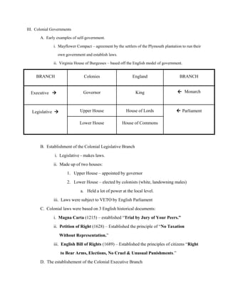 III. Colonial Governments

       A. Early examples of self-government.

               i. Mayflower Compact – agreement by the settlers of the Plymouth plantation to run their

                 own government and establish laws.

               ii. Virginia House of Burgesses – based off the English model of government.


     BRANCH                      Colonies                     England                     BRANCH


  Executive                    Governor                       King                      Monarch



  Legislative                Upper House                 House of Lords                 Parliament

                              Lower House              House of Commons




       B. Establishment of the Colonial Legislative Branch
               i. Legislative - makes laws.
               ii. Made up of two houses:
                       1. Upper House – appointed by governor
                       2. Lower House – elected by colonists (white, landowning males)
                               a. Held a lot of power at the local level.
               iii. Laws were subject to VETO by English Parliament
       C. Colonial laws were based on 3 English historical documents:
               i. Magna Carta (1215) – established “Trial by Jury of Your Peers.”
               ii. Petition of Right (1628) – Established the principle of “No Taxation
                  Without Representation.”
               iii. English Bill of Rights (1689) – Established the principles of citizens “Right
                   to Bear Arms, Elections, No Cruel & Unusual Punishments.”
       D. The establishement of the Colonial Executive Branch
 