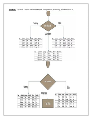 Solution: Decision Tree for attribute Outlook, Temperature, Humidity, wind attribute as,
 