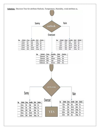 Solution: Decision Tree for attribute Outlook, Temperature, Humidity, wind attribute as,
 