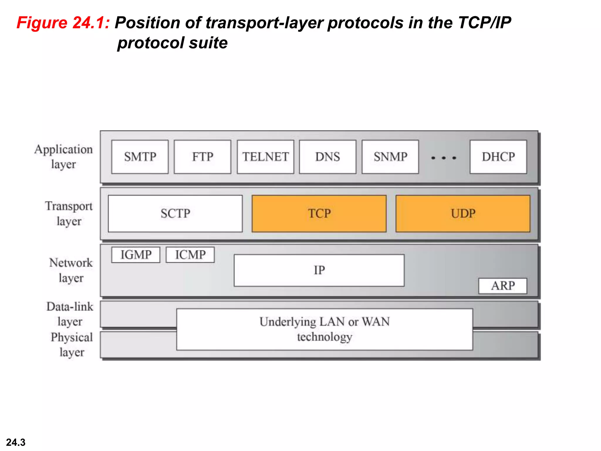 24.3
Figure 24.1: Position of transport-layer protocols in the TCP/IP
protocol suite
 