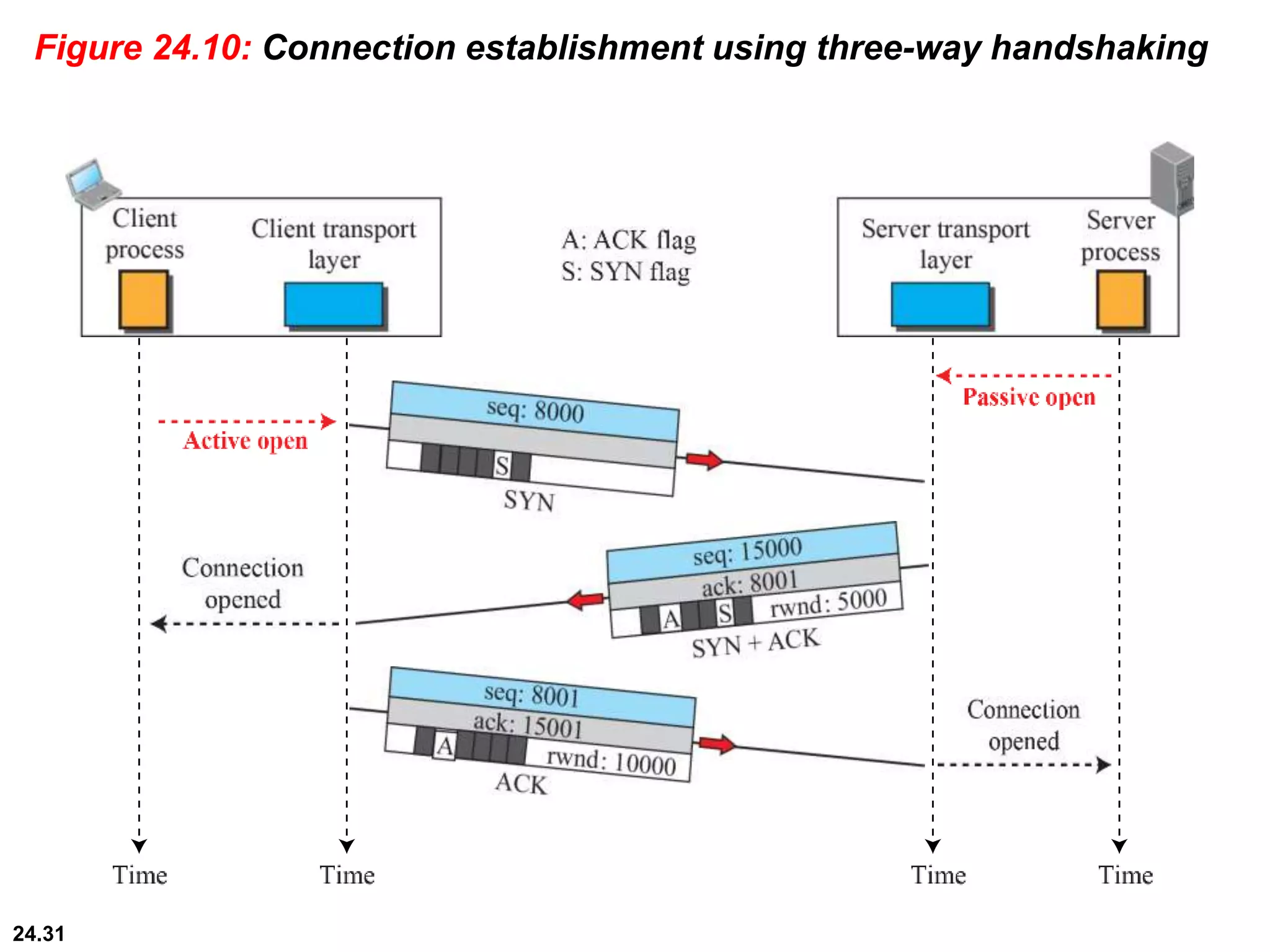 24.31
Figure 24.10: Connection establishment using three-way handshaking
 