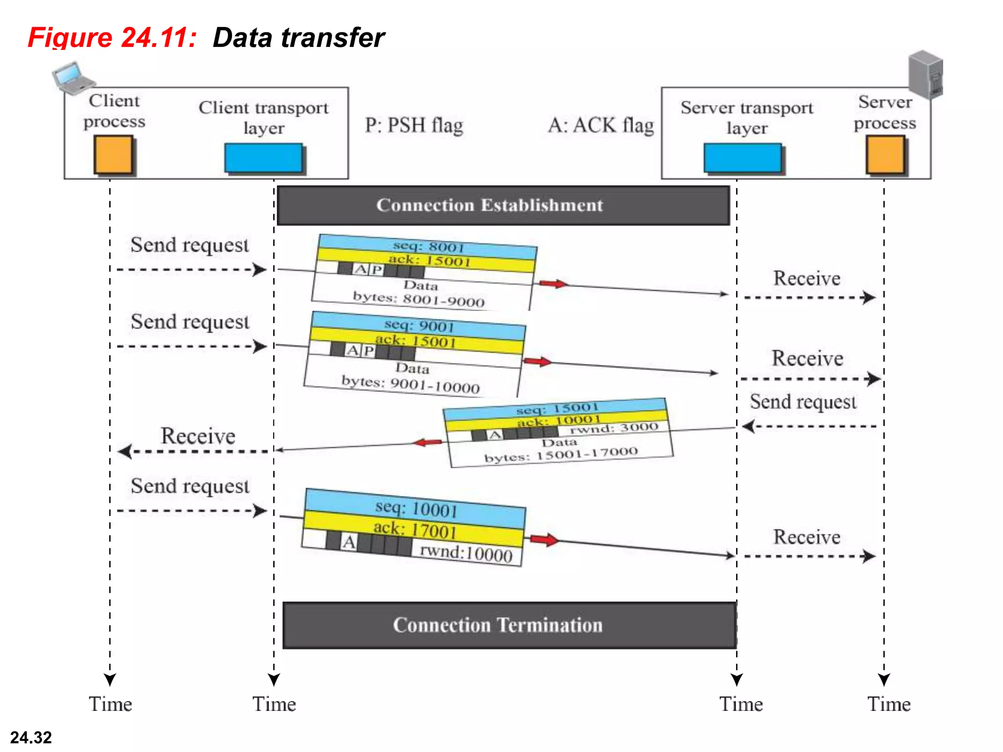 24.32
Figure 24.11: Data transfer
 