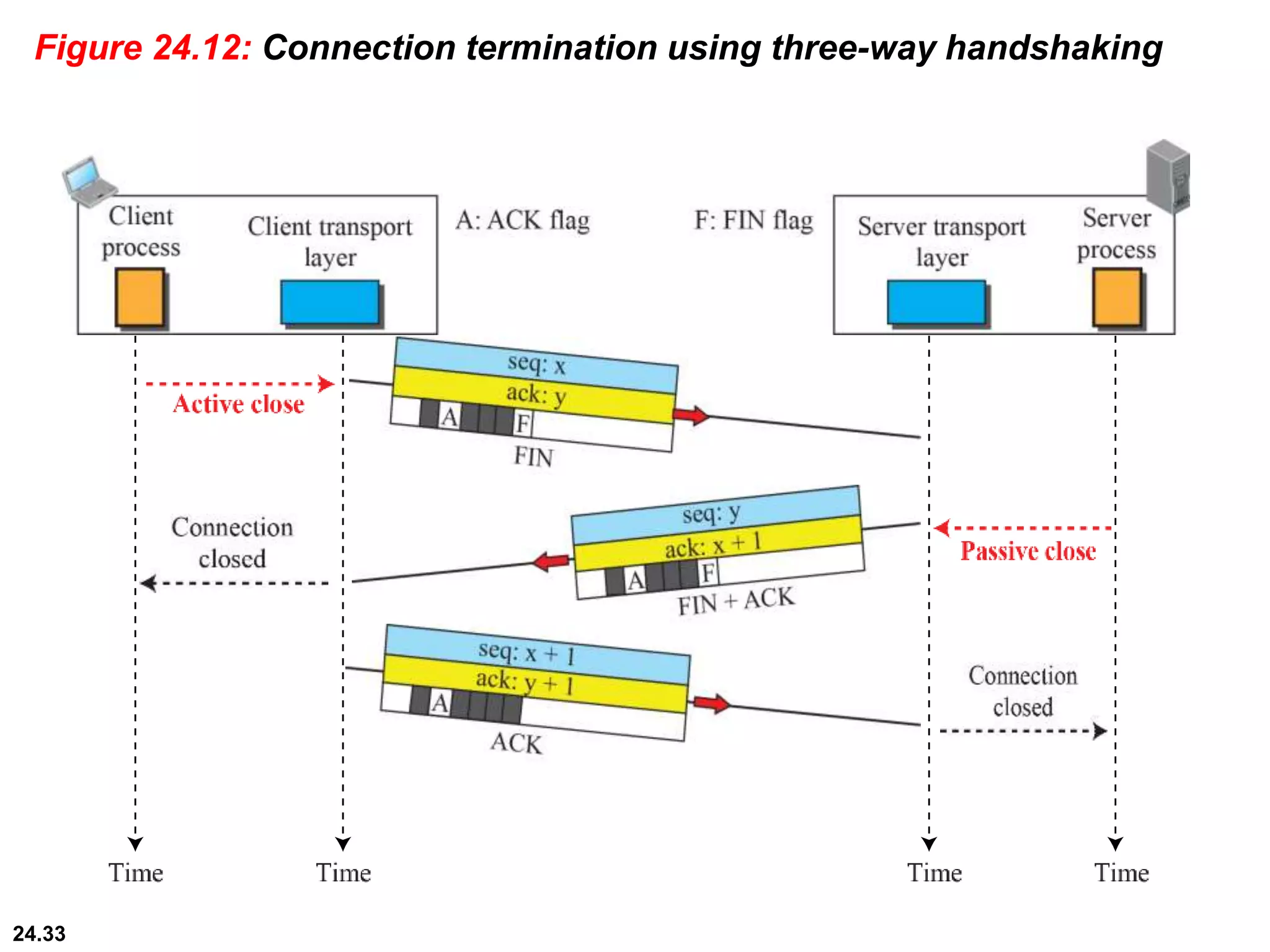 24.33
Figure 24.12: Connection termination using three-way handshaking
 