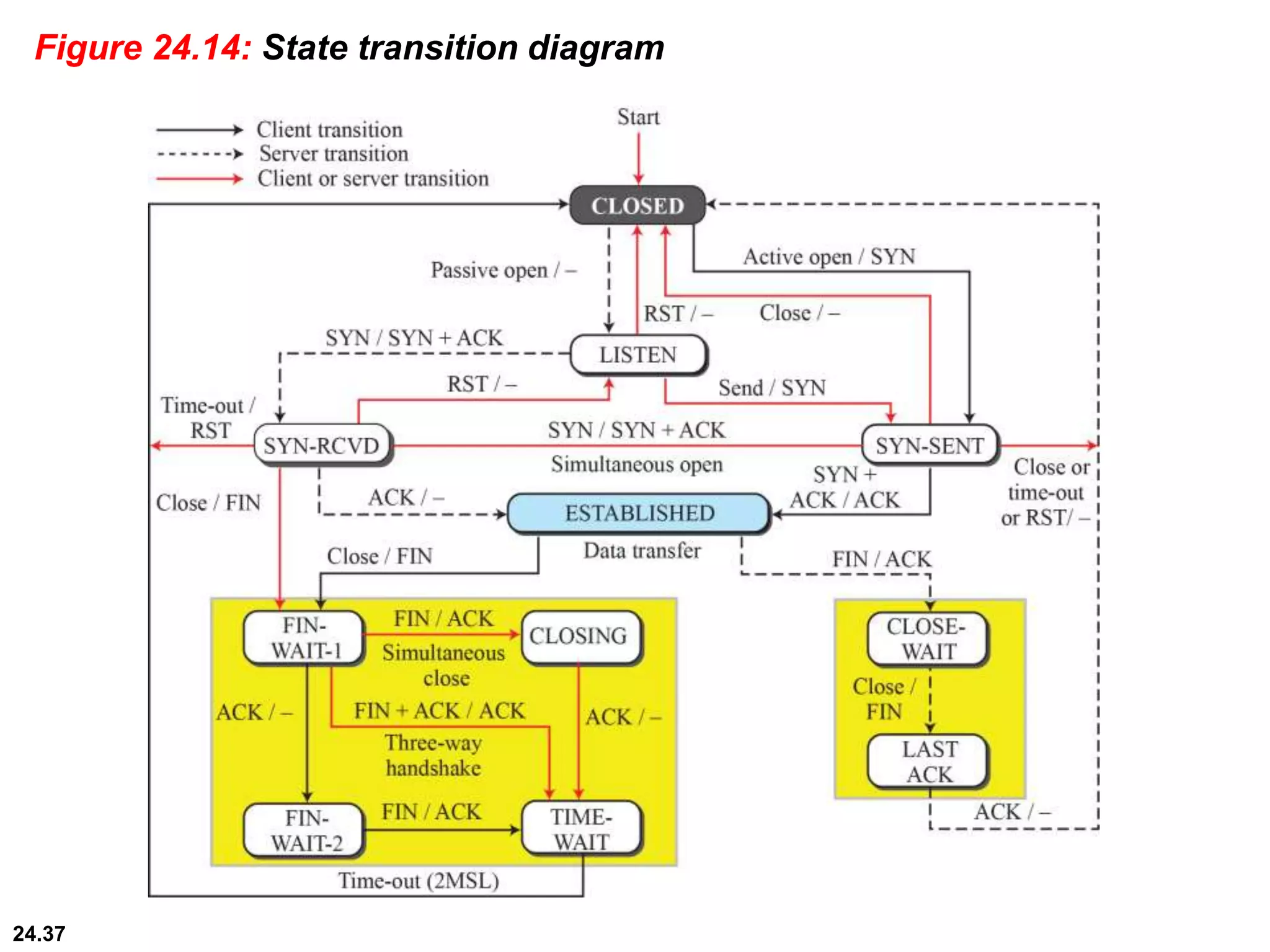 24.37
Figure 24.14: State transition diagram
 